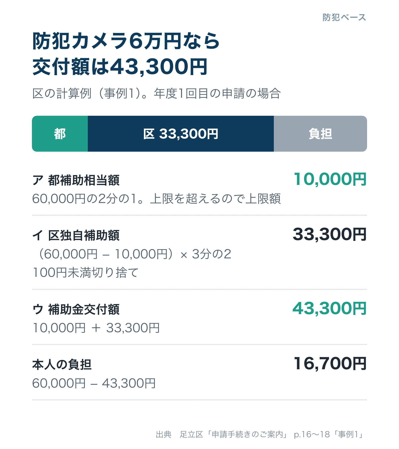 防犯カメラ6万円の計算例。都補助相当額1万円、区独自補助額3万3,300円、交付額4万3,300円、本人負担1万6,700円