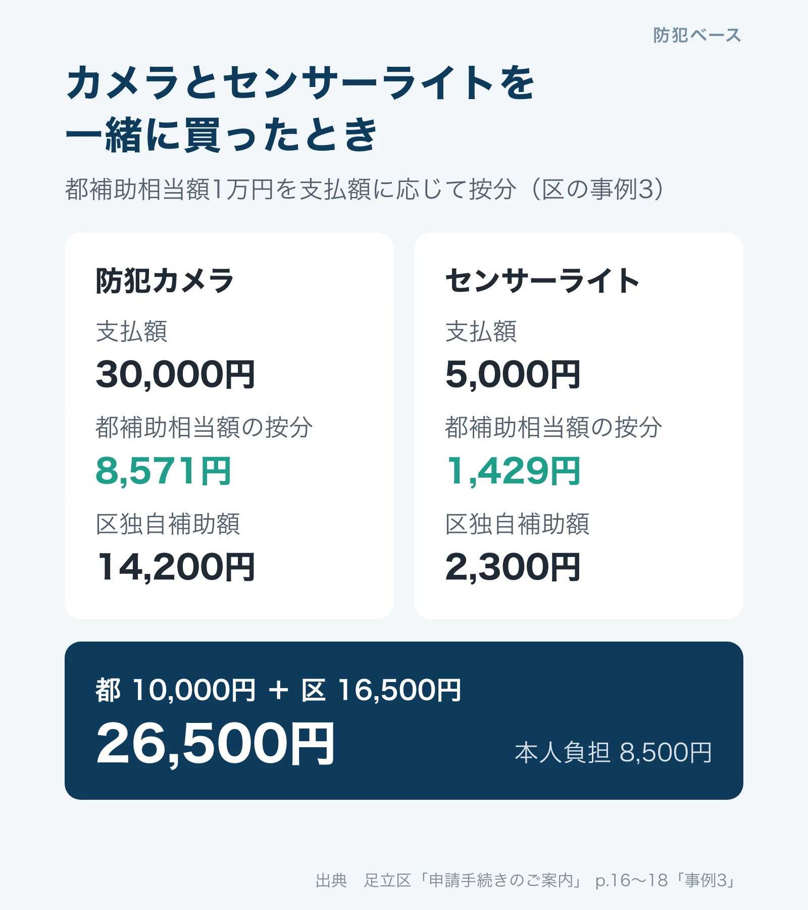 防犯カメラ3万円とセンサーライト5千円を一緒に申請した例。都補助相当額1万円を8,571円と1,429円に按分し、区独自補助額は1万4,200円と2,300円、交付額は2万6,500円