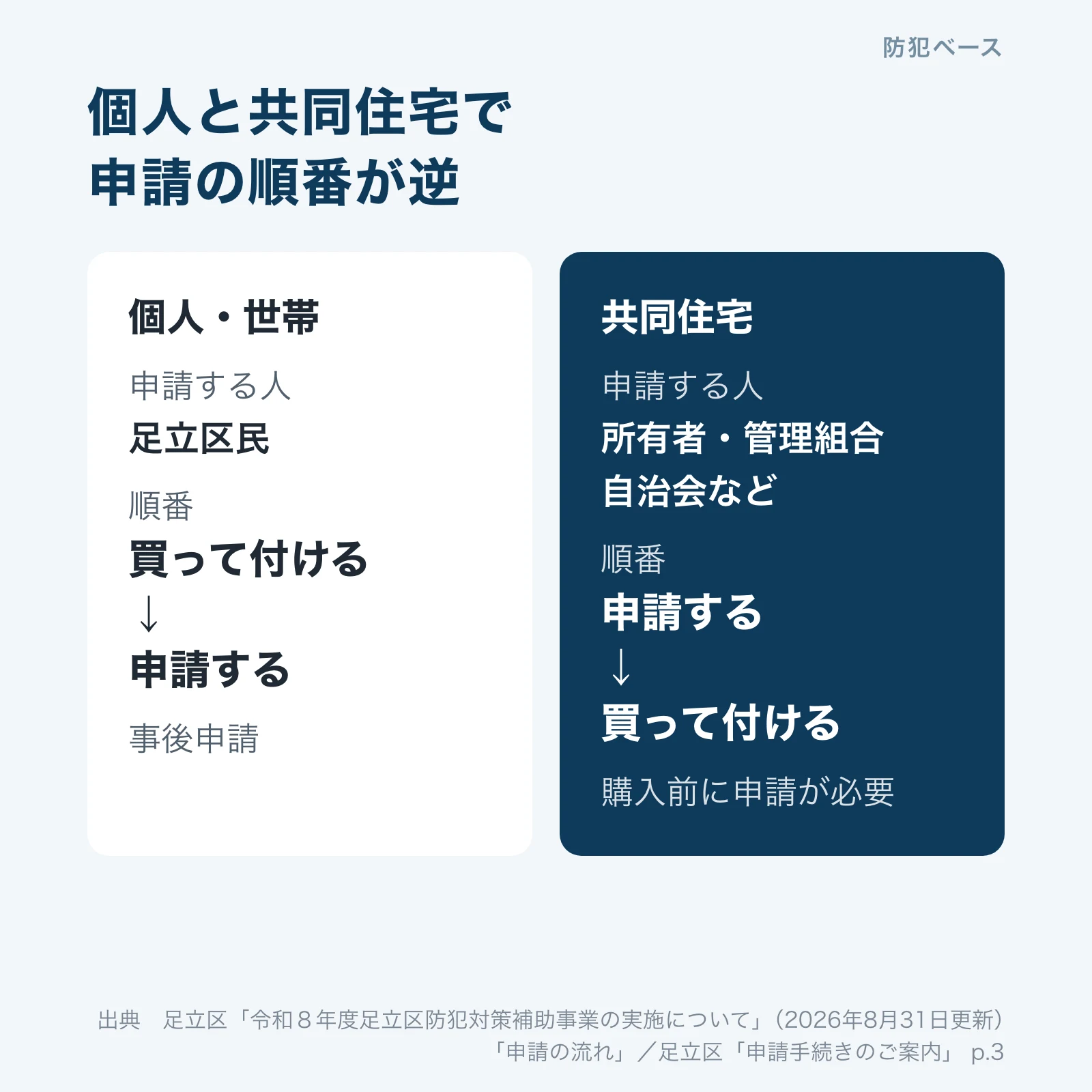 個人と共同住宅の申請の違い。個人は買って付けてから申請、共同住宅は申請してから買って付ける
