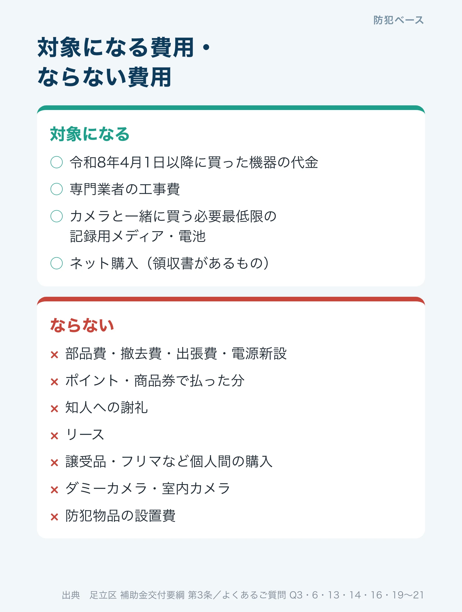 対象になる費用とならない費用。機器の代金と専門業者の工事費は対象、部品費・撤去費・出張費・電源新設、ポイントで払った分、知人への謝礼、リース、フリマ、ダミーカメラは対象外