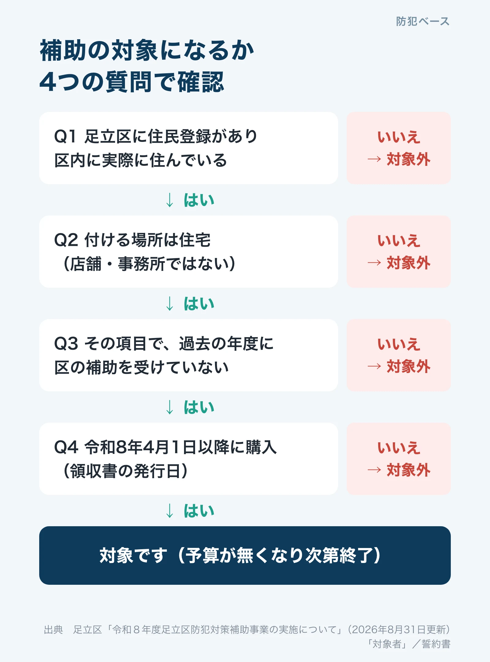 補助の対象になるかを4つの質問で確認するフローチャート。住民登録と居住、住宅であること、過去の年度に同じ項目で受けていないこと、令和8年4月1日以降の購入