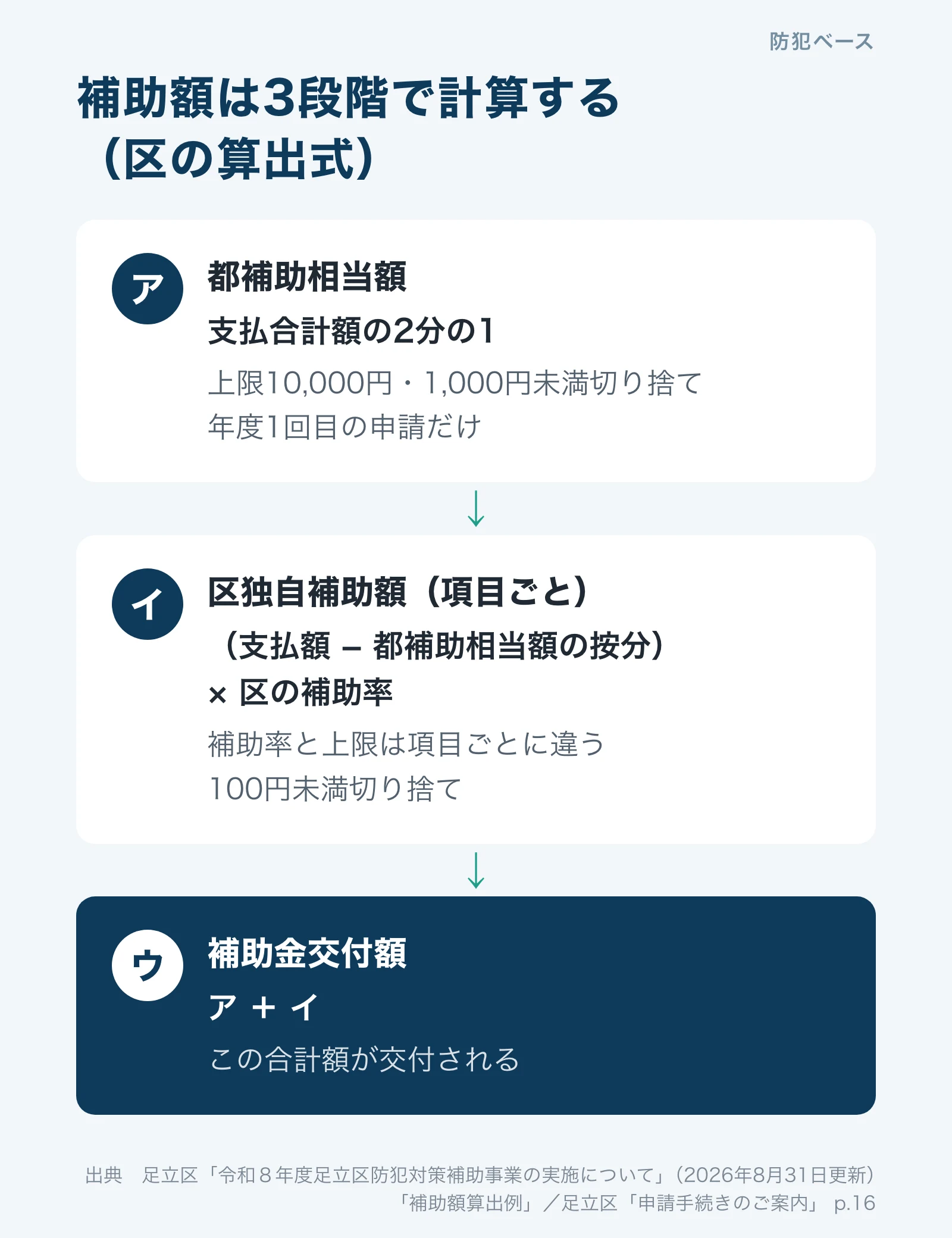 足立区の補助額の計算。ア 都補助相当額は支払合計額の2分の1で上限1万円、イ 区独自補助額は支払額から都補助相当額の按分を引いて区の補助率を掛ける、ウ 交付額はアとイの合計