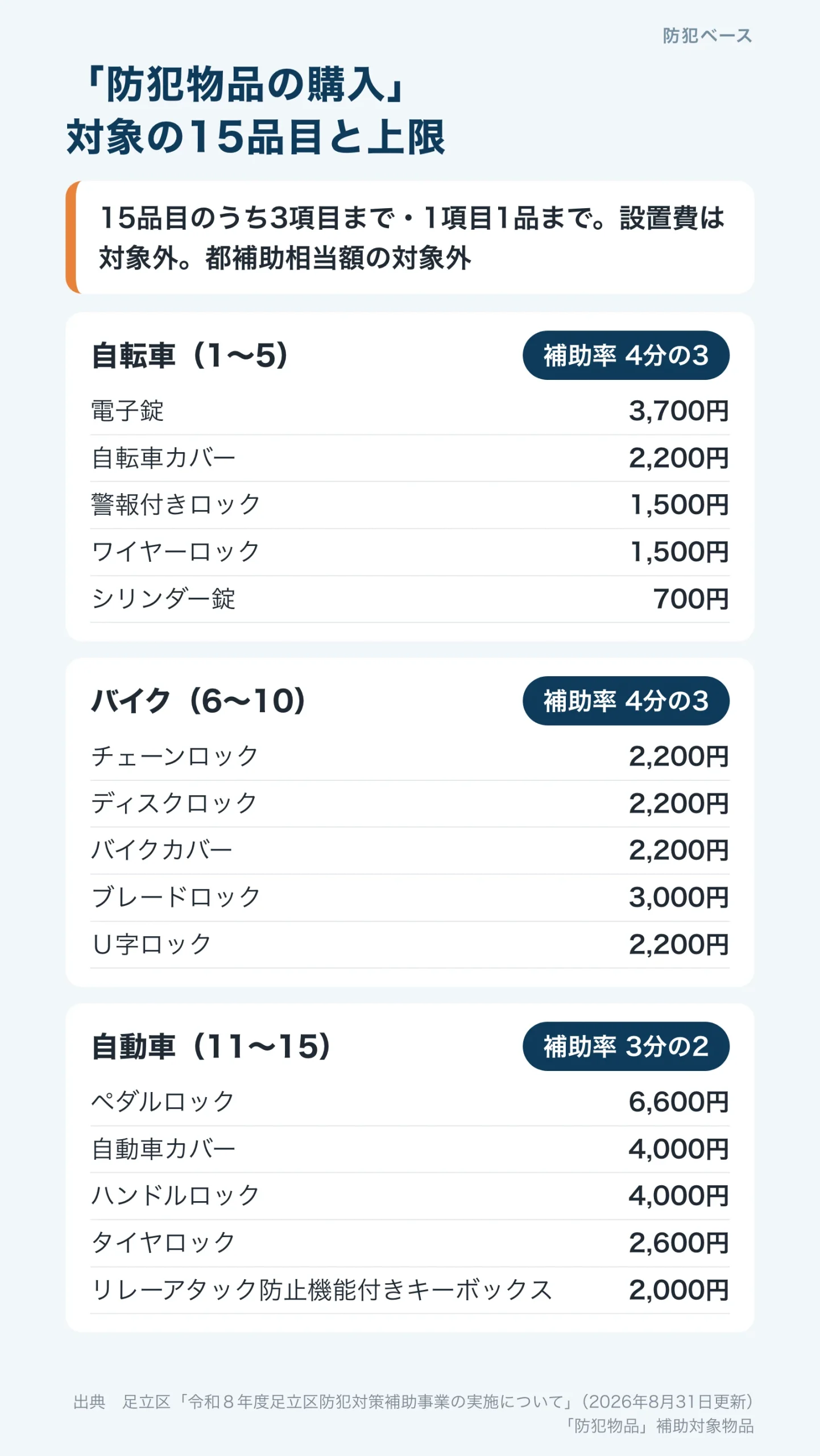 防犯物品の購入の対象15品目。自転車とバイクは4分の3、自動車は3分の2で、品目ごとの上限額