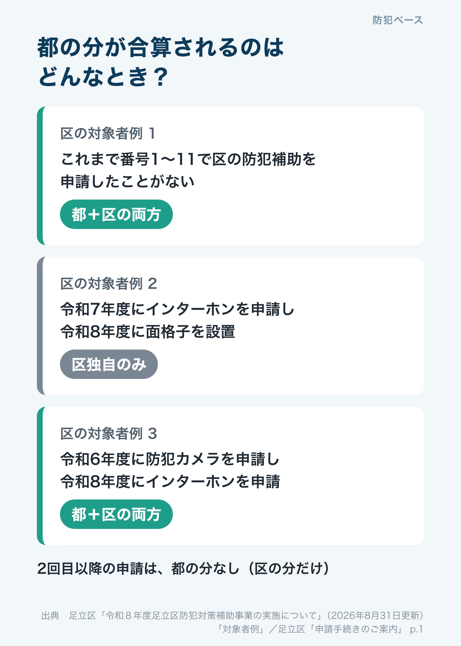 都補助相当額が合算されるかの判定。区の対象者例1と3は都と区の両方、例2は区独自のみ
