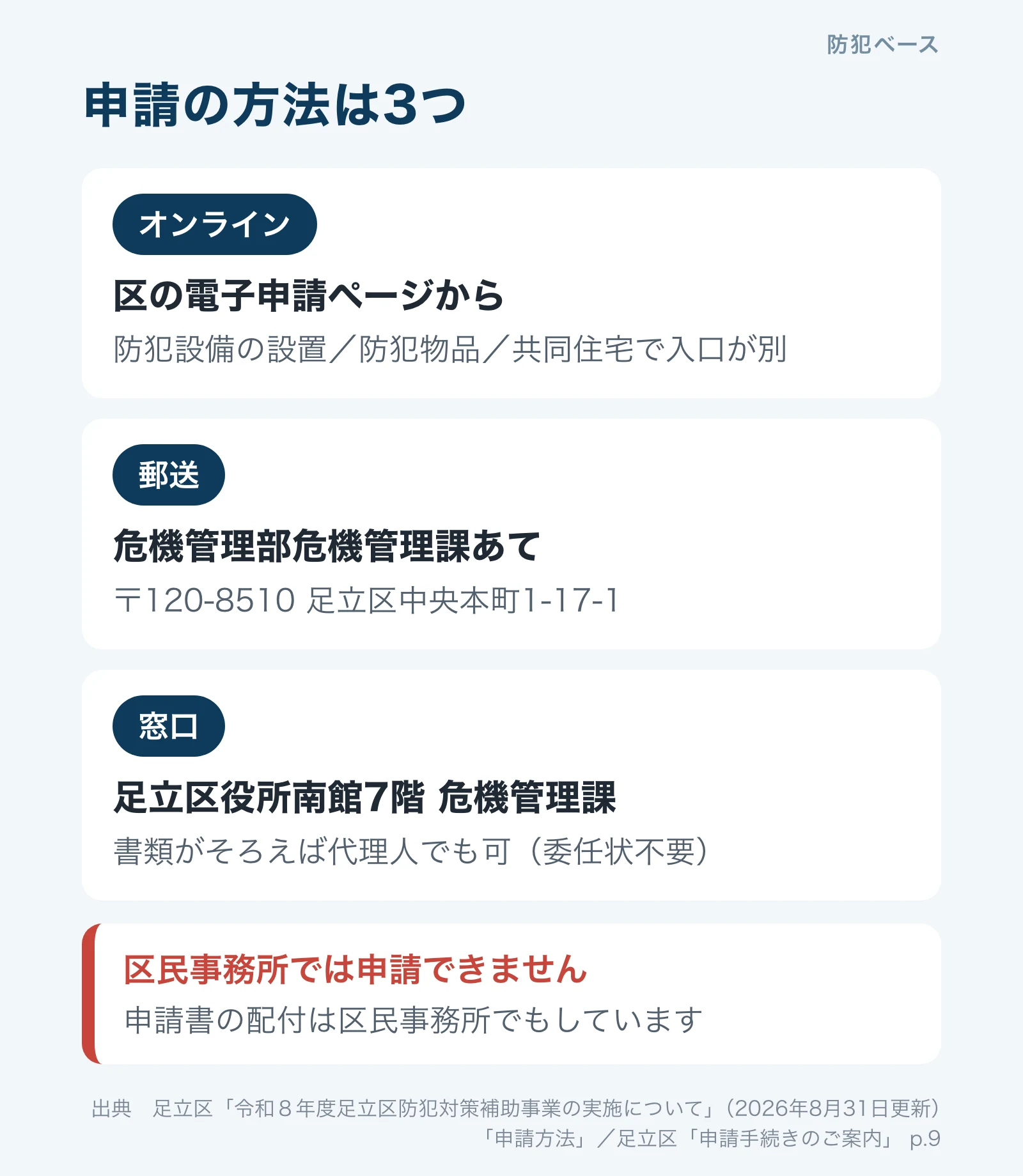 申請方法は3つ。オンライン、郵送は危機管理部危機管理課あて、窓口は足立区役所南館7階。区民事務所では申請できない