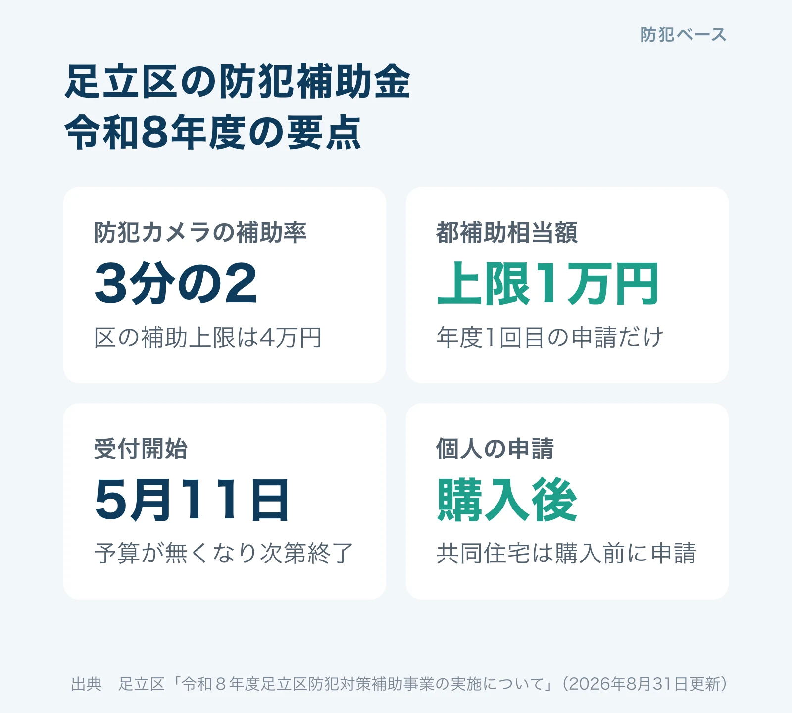 足立区の防犯補助金の要点。防犯カメラは3分の2・区の上限4万円、都補助相当額は上限1万円で年度1回目の申請だけ、受付は5月11日から予算が無くなり次第終了、個人は購入後に申請
