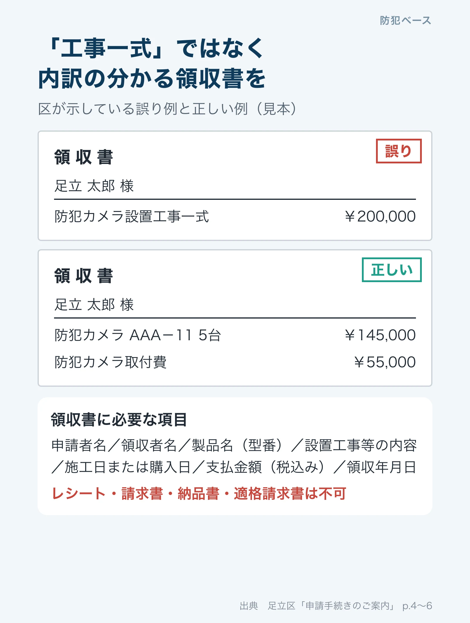 区が示す領収書の誤り例と正しい例。防犯カメラ設置工事一式20万円は誤りで、防犯カメラ本体14万5千円と取付費5万5千円の内訳があるものが正しい