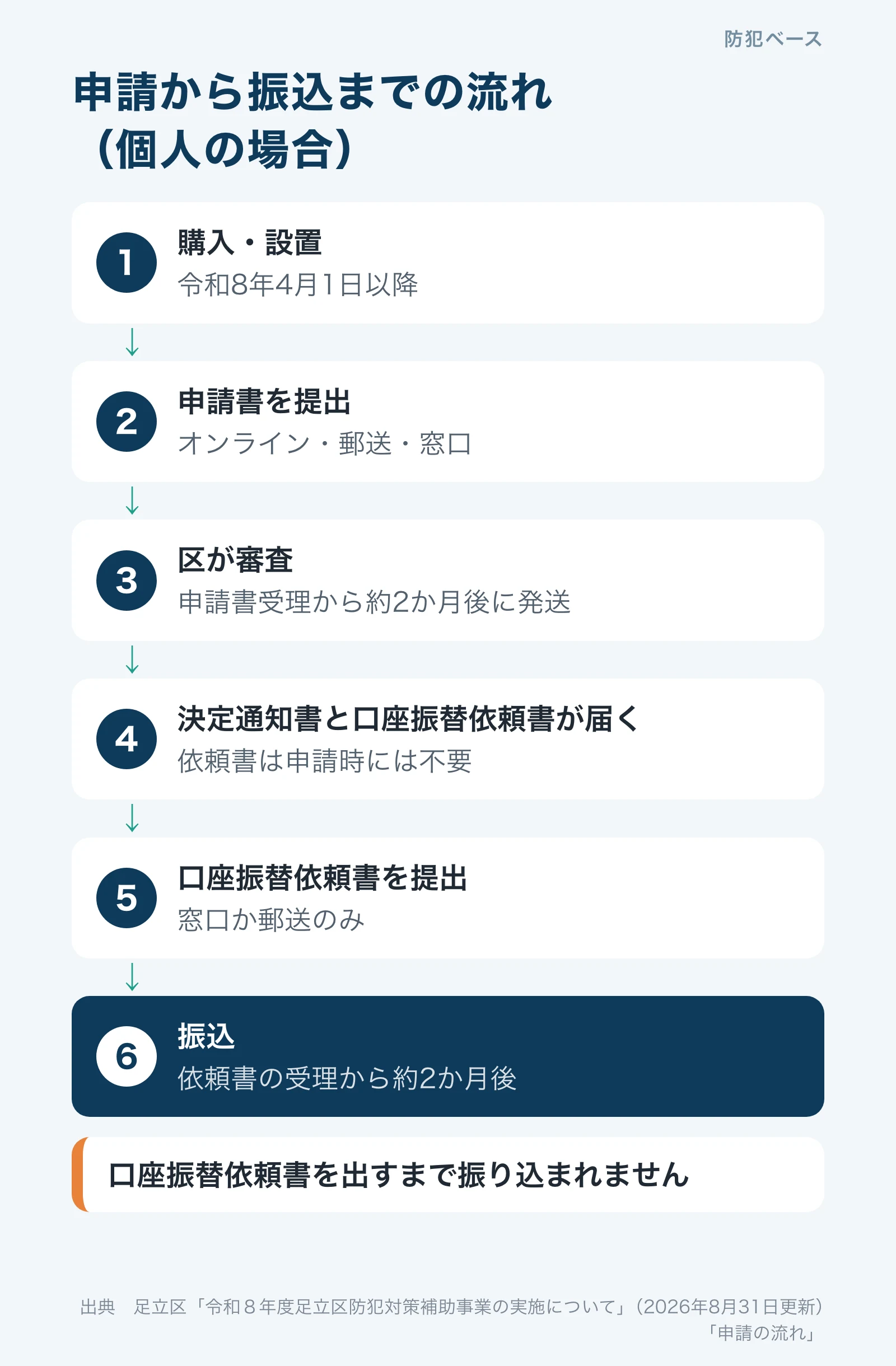申請から振込までの流れ。購入・設置、申請書の提出、審査、決定通知書と口座振替依頼書の送付、依頼書の提出、振込