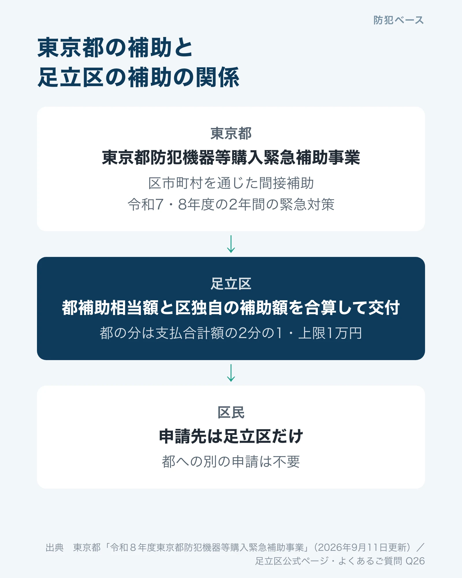 東京都は区市町村を通じて補助し、足立区が都補助相当額と区独自の補助額を合算して交付し、区民は区にだけ申請する流れ