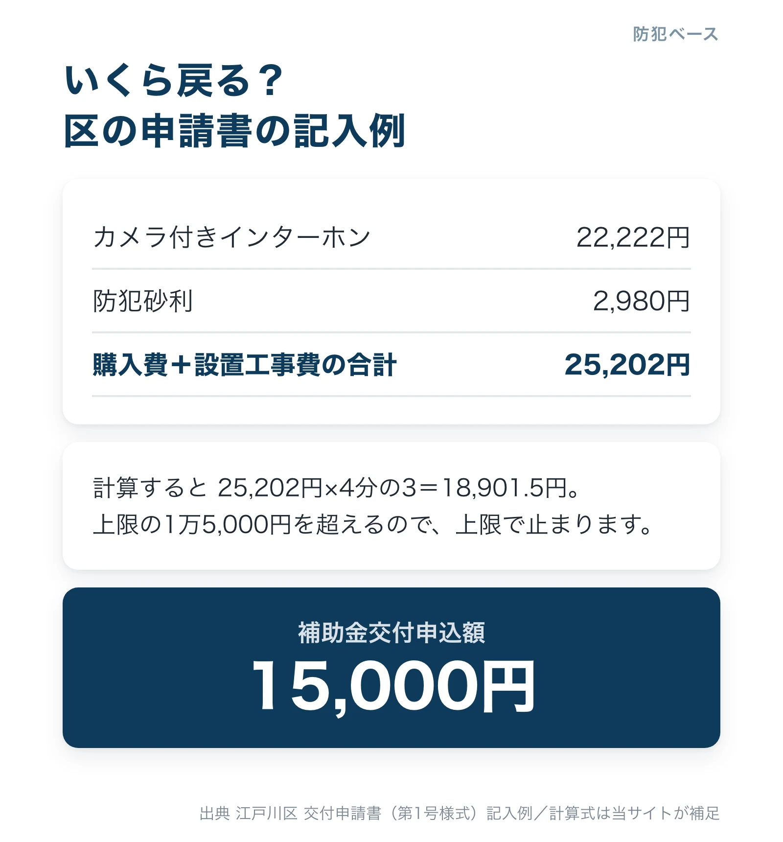 区の申請書の記入例。カメラ付きインターホン22,222円と防犯砂利2,980円で合計25,202円、補助金交付申込額は15,000円