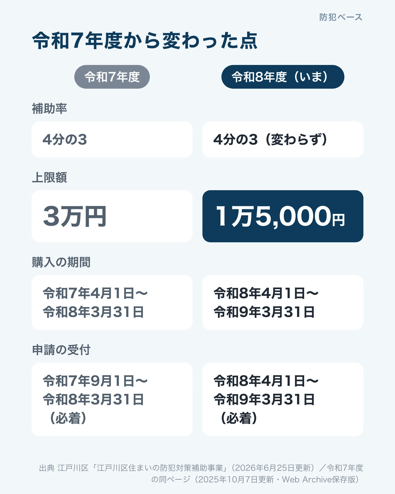 令和7年度と令和8年度の比較。補助率は4分の3で同じ、上限額は3万円から1万5,000円に、購入期間と申請受付は令和8年4月1日から令和9年3月31日まで