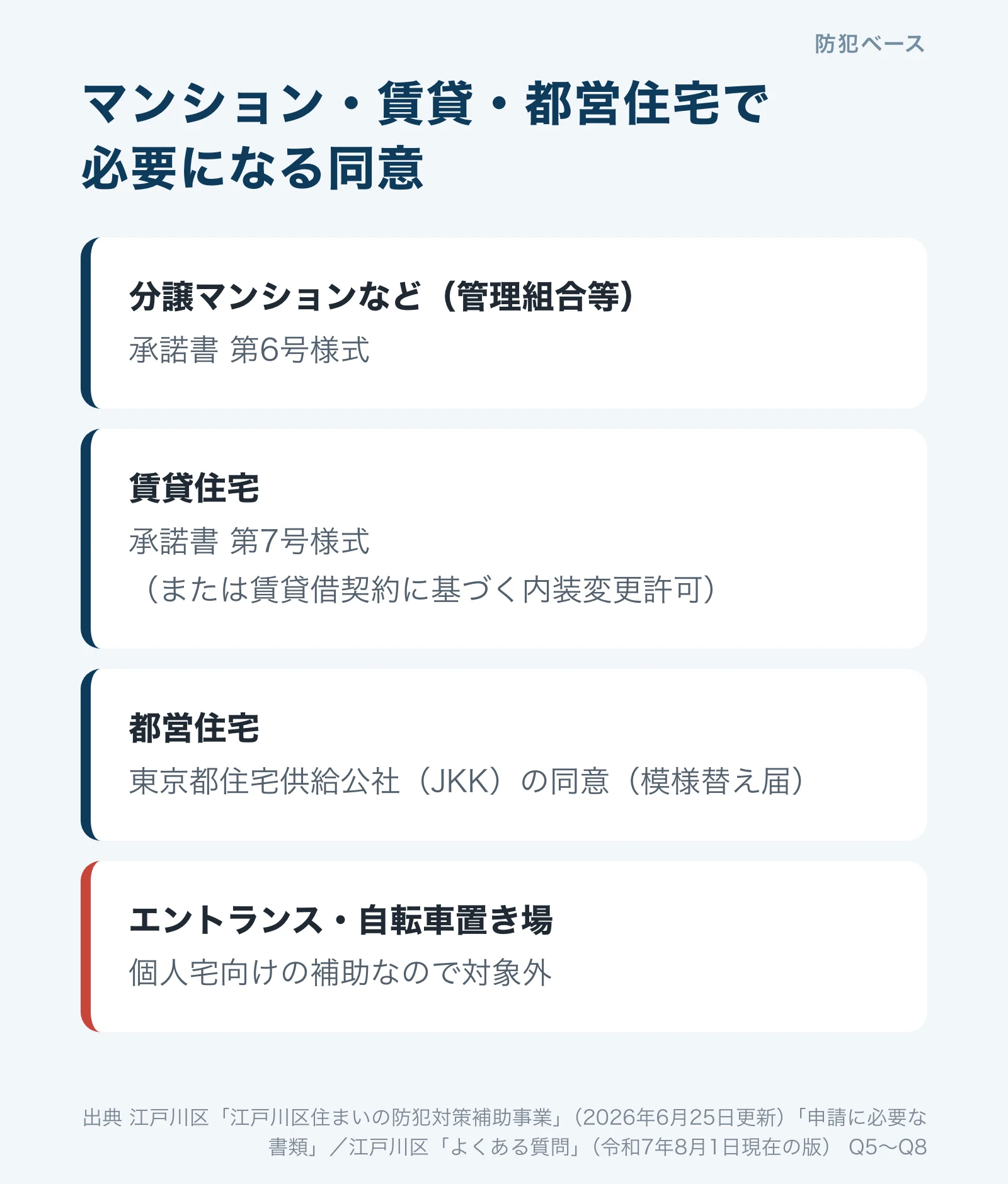 分譲マンションなどは承諾書第6号様式、賃貸住宅は第7号様式、都営住宅は東京都住宅供給公社の同意、エントランスや自転車置き場は対象外