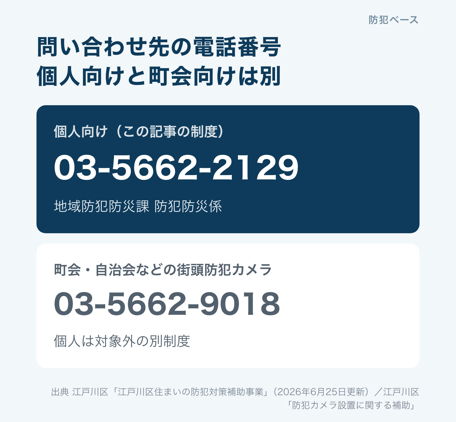 問い合わせ先の電話番号。個人向けは03-5662-2129、町会・自治会などの街頭防犯カメラは03-5662-9018