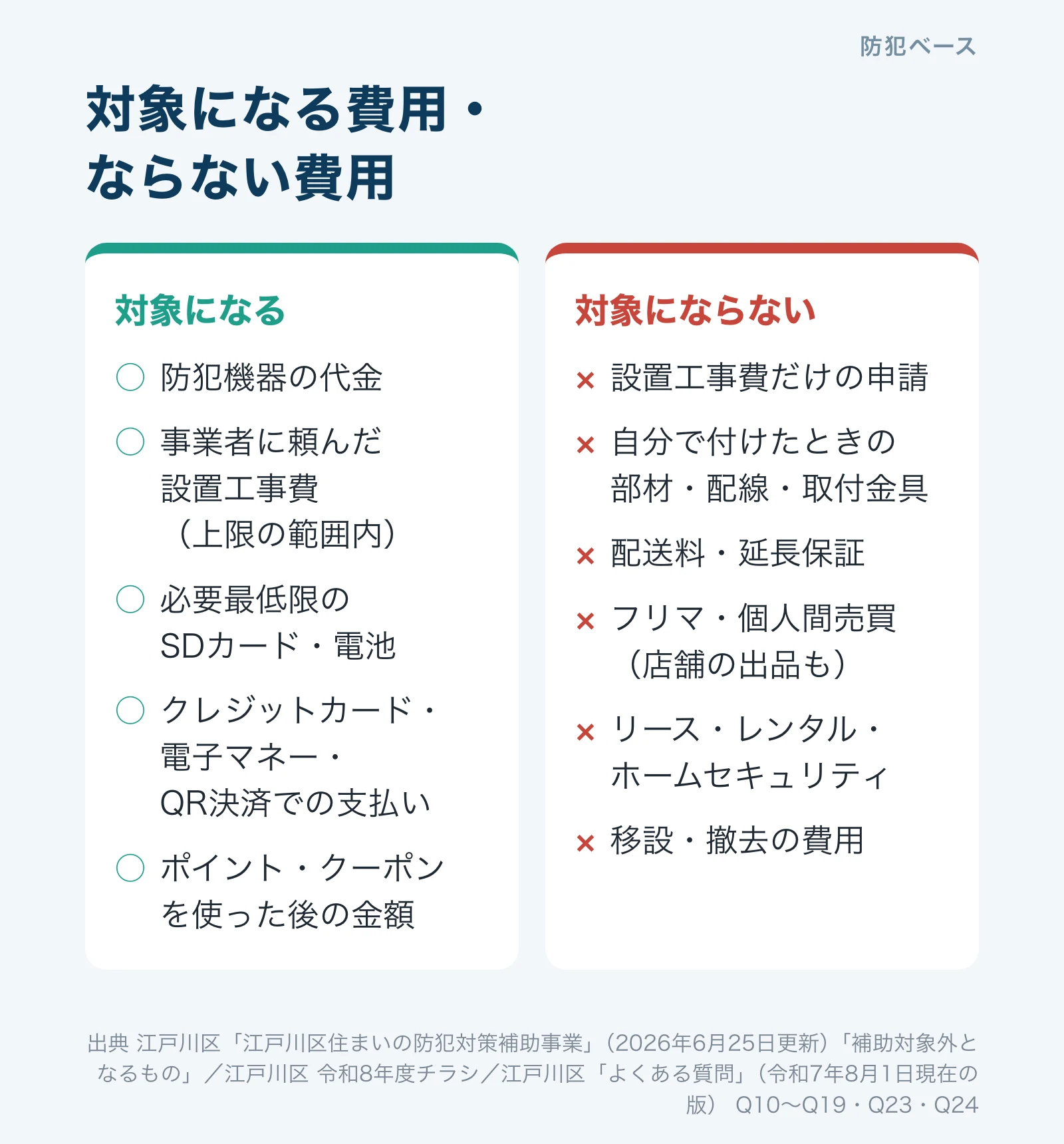 対象になる費用とならない費用。機器の代金や事業者の設置工事費、必要最低限のSDカードと電池は対象、設置工事費だけの申請や自分で付けたときの部材、配送料、フリマ、リースは対象外