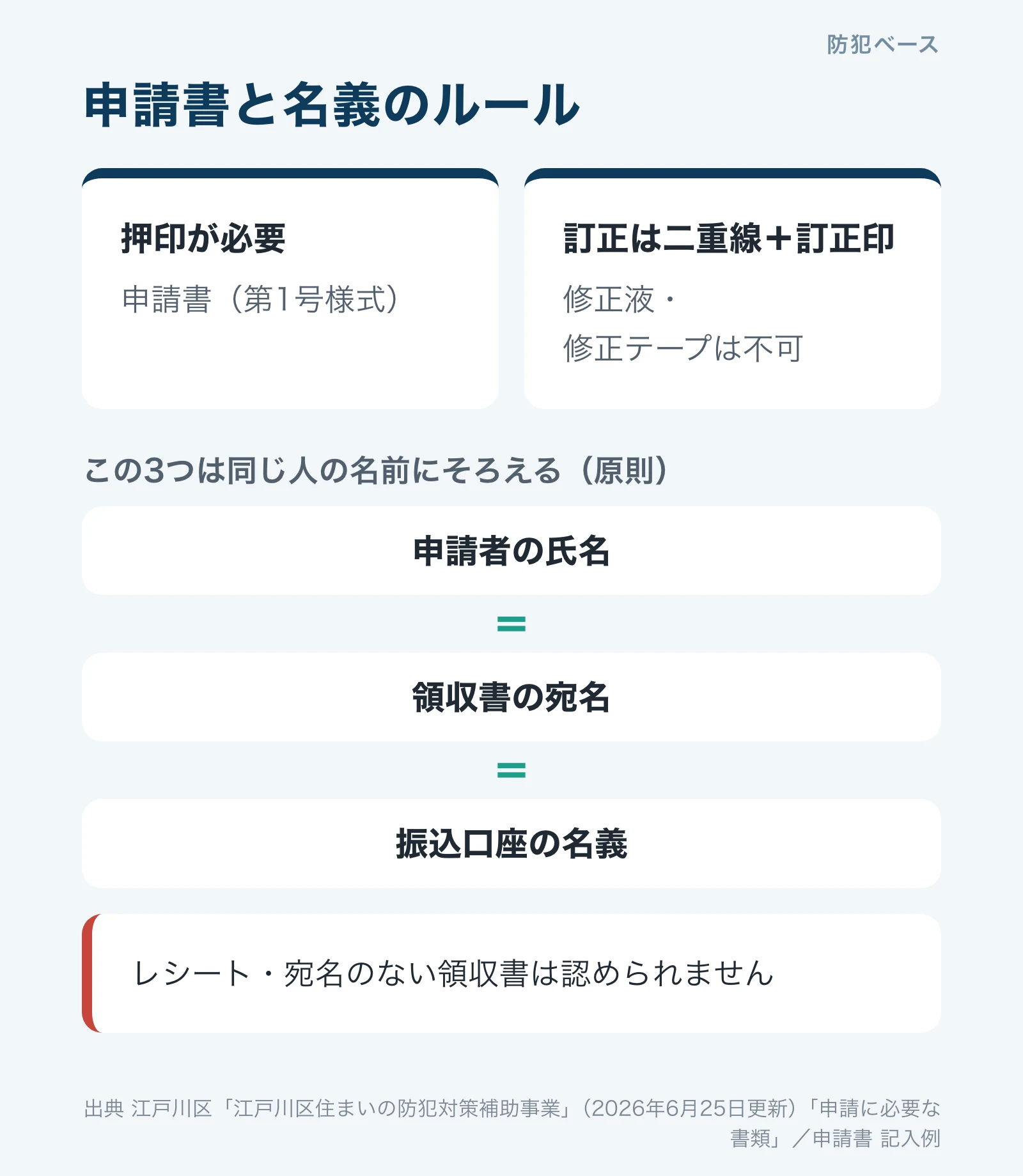 申請書は押印が必要で、訂正は二重線と訂正印、修正液や修正テープは不可。申請者の氏名、領収書の宛名、振込口座の名義は同じ人にそろえる