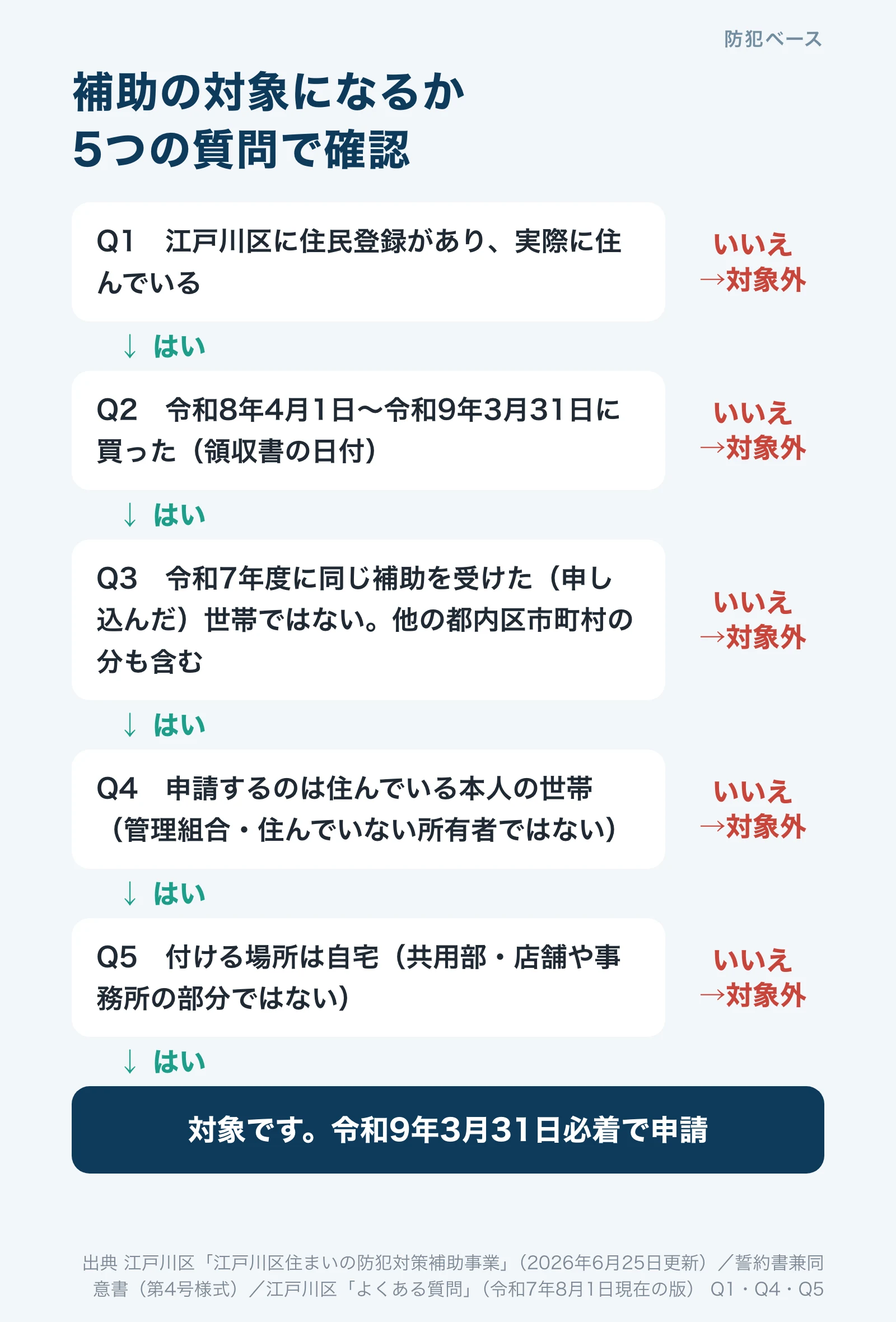 補助の対象になるかを5つの質問で確認するフローチャート