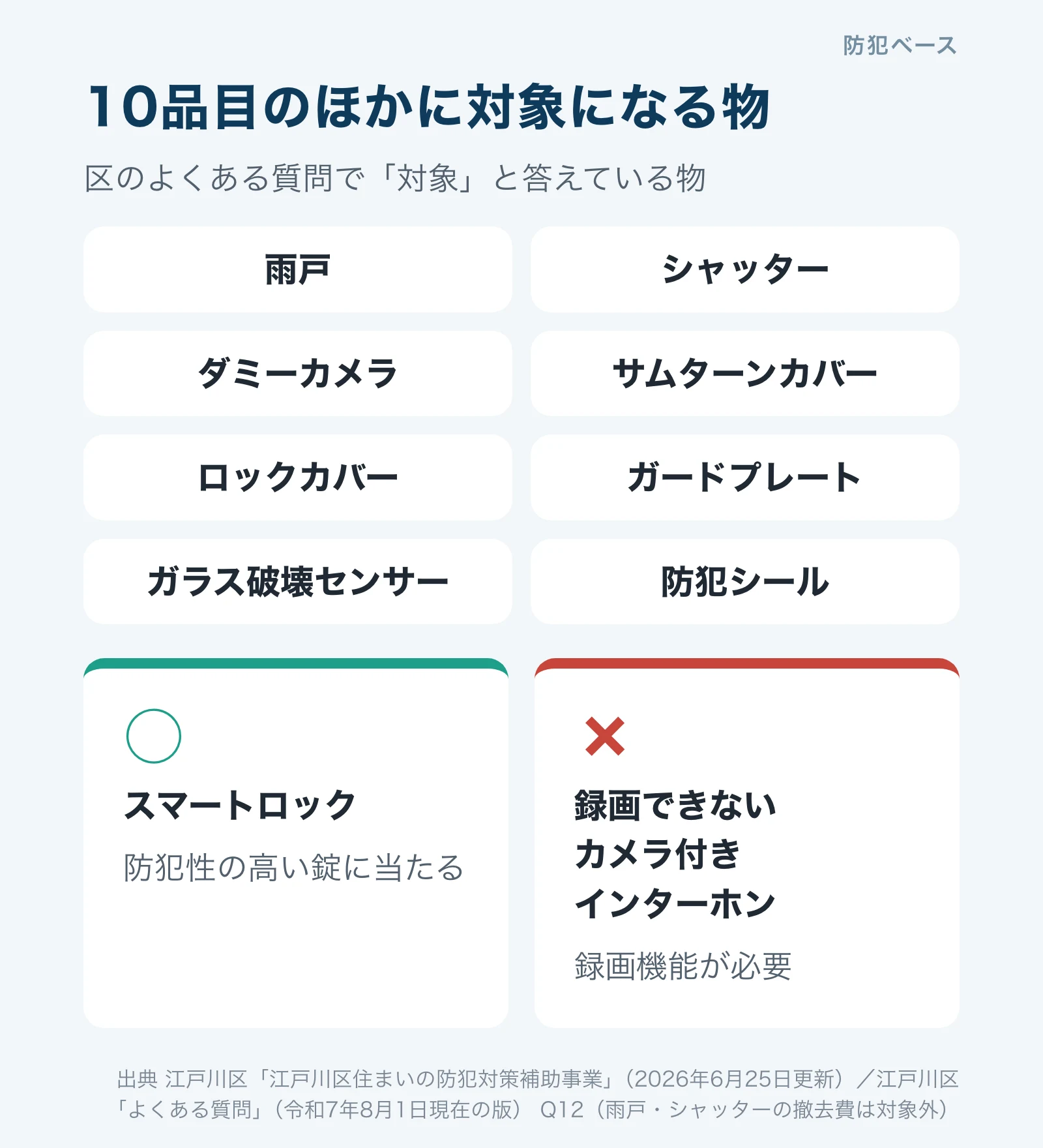 区のよくある質問で対象とされている物。雨戸、シャッター、ダミーカメラ、サムターンカバー、ロックカバー、ガードプレート、ガラス破壊センサー、防犯シール。スマートロックは対象、録画できないカメラ付きインターホンは対象外