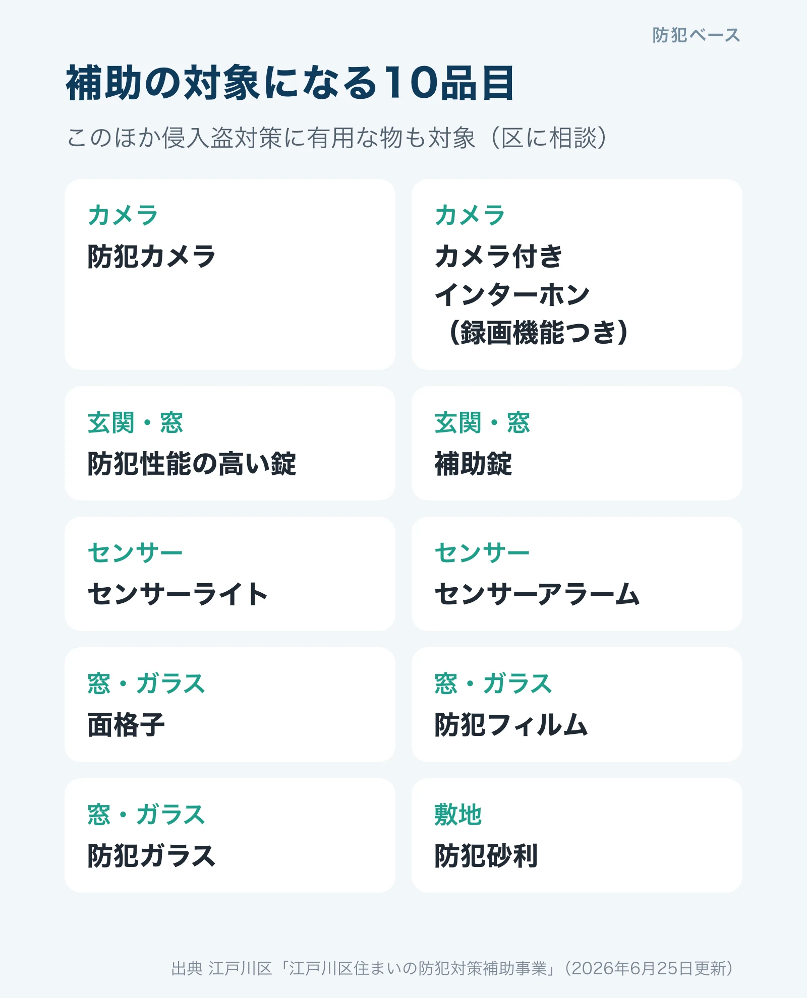 補助の対象になる10品目。防犯カメラ、録画機能つきカメラ付きインターホン、防犯性能の高い錠、補助錠、センサーライト、センサーアラーム、面格子、防犯フィルム、防犯ガラス、防犯砂利