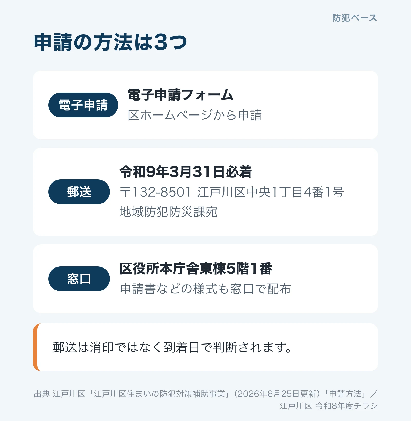 申請の方法は電子申請、郵送、窓口の3つ。郵送は令和9年3月31日必着で、消印ではなく到着日で判断
