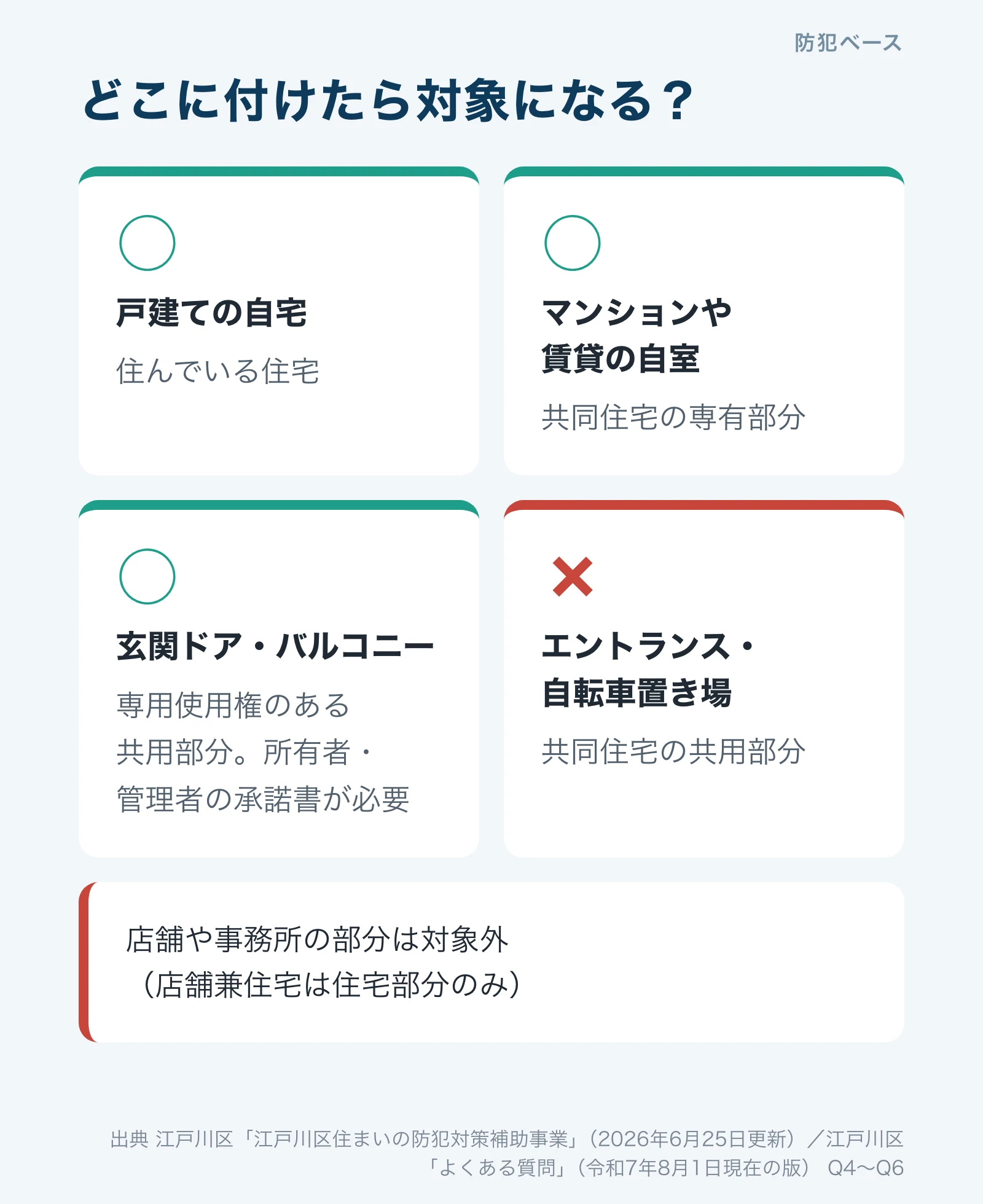設置場所ごとの対象・対象外。戸建ての自宅、マンションや賃貸の自室、承諾書のある玄関ドアやバルコニーは対象、エントランスや自転車置き場は対象外