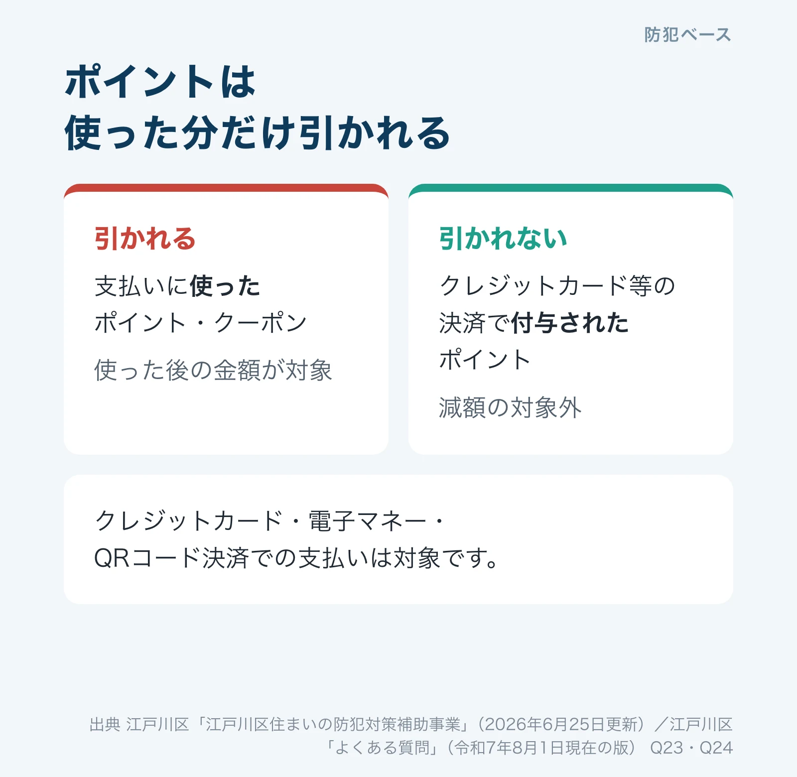 支払いに使ったポイントやクーポンの分は引かれ、クレジットカード等の決済で付与されたポイントは引かれない