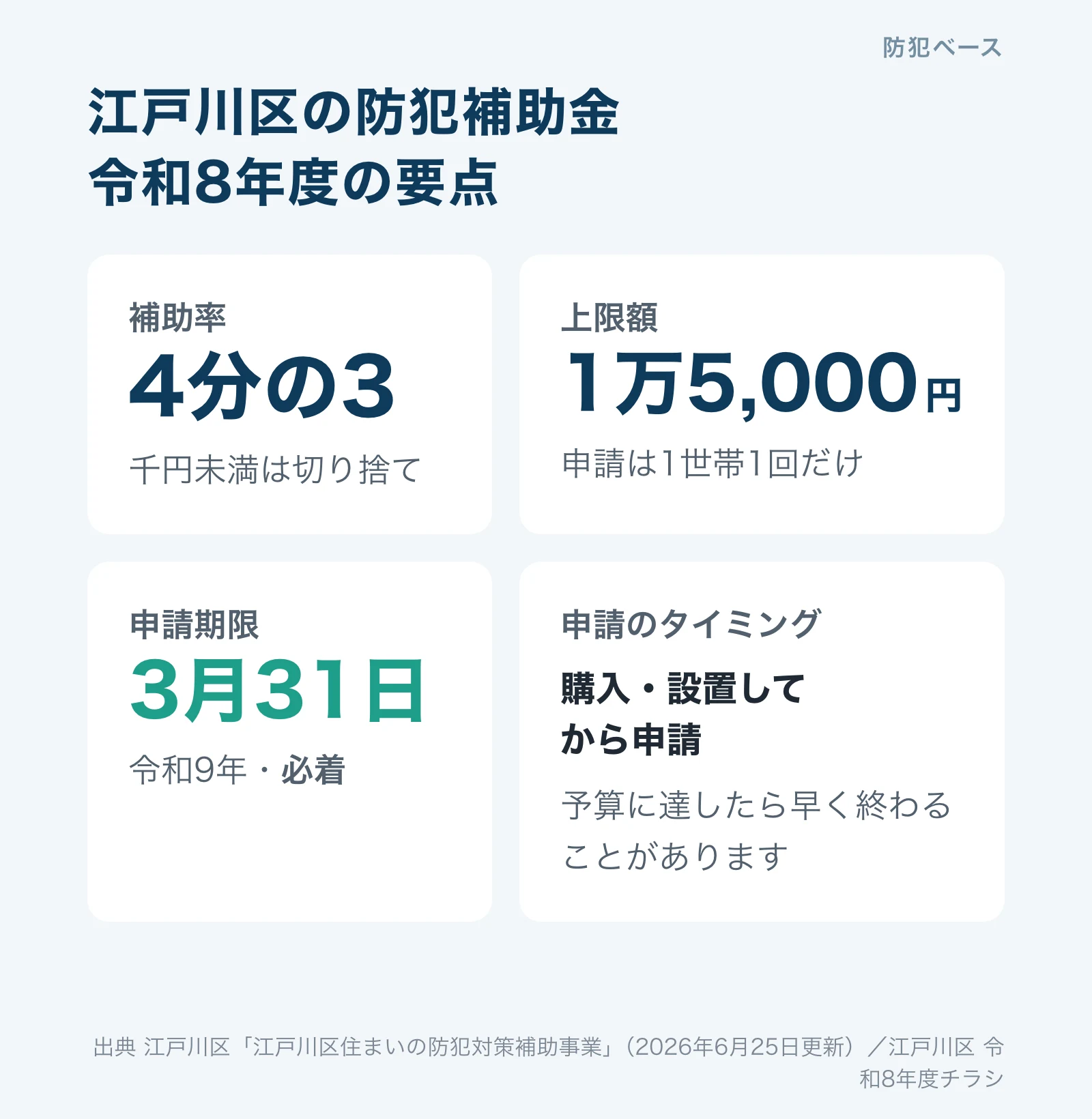 江戸川区の防犯補助金の要点。補助率4分の3、上限1万5,000円、申請期限は令和9年3月31日必着、購入・設置してから申請
