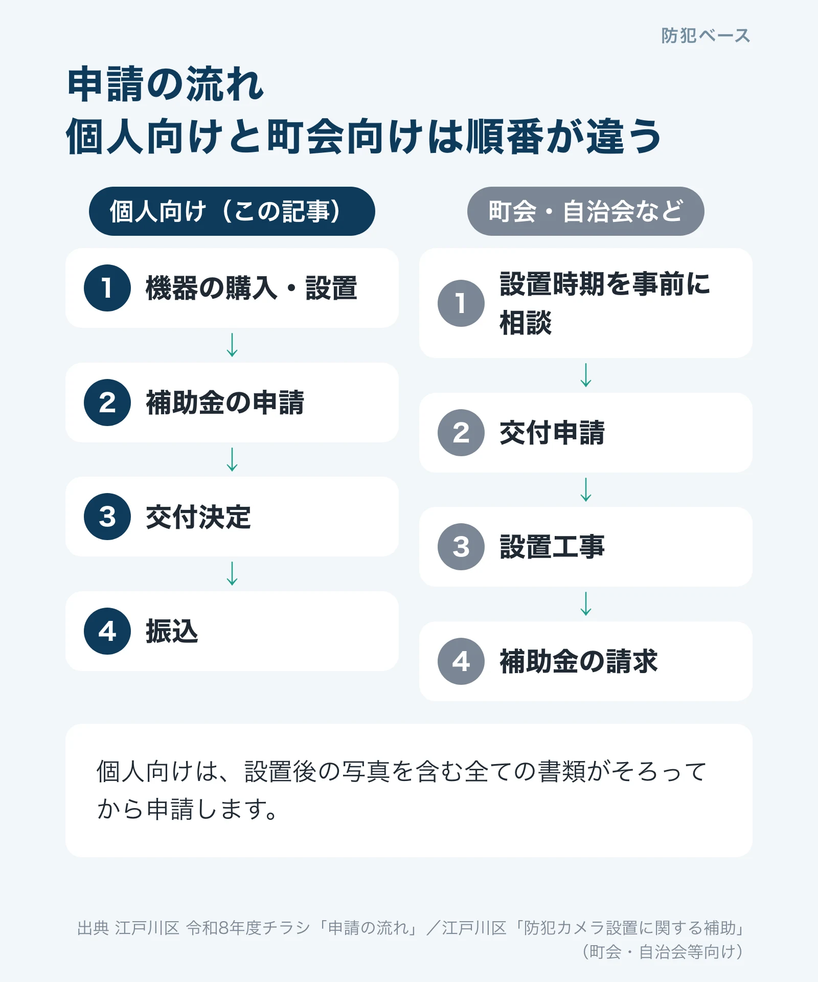 申請の流れ。個人向けは機器の購入・設置、補助金の申請、交付決定、振込の順。町会・自治会などは設置時期を事前に相談し、交付申請、設置工事、補助金の請求の順