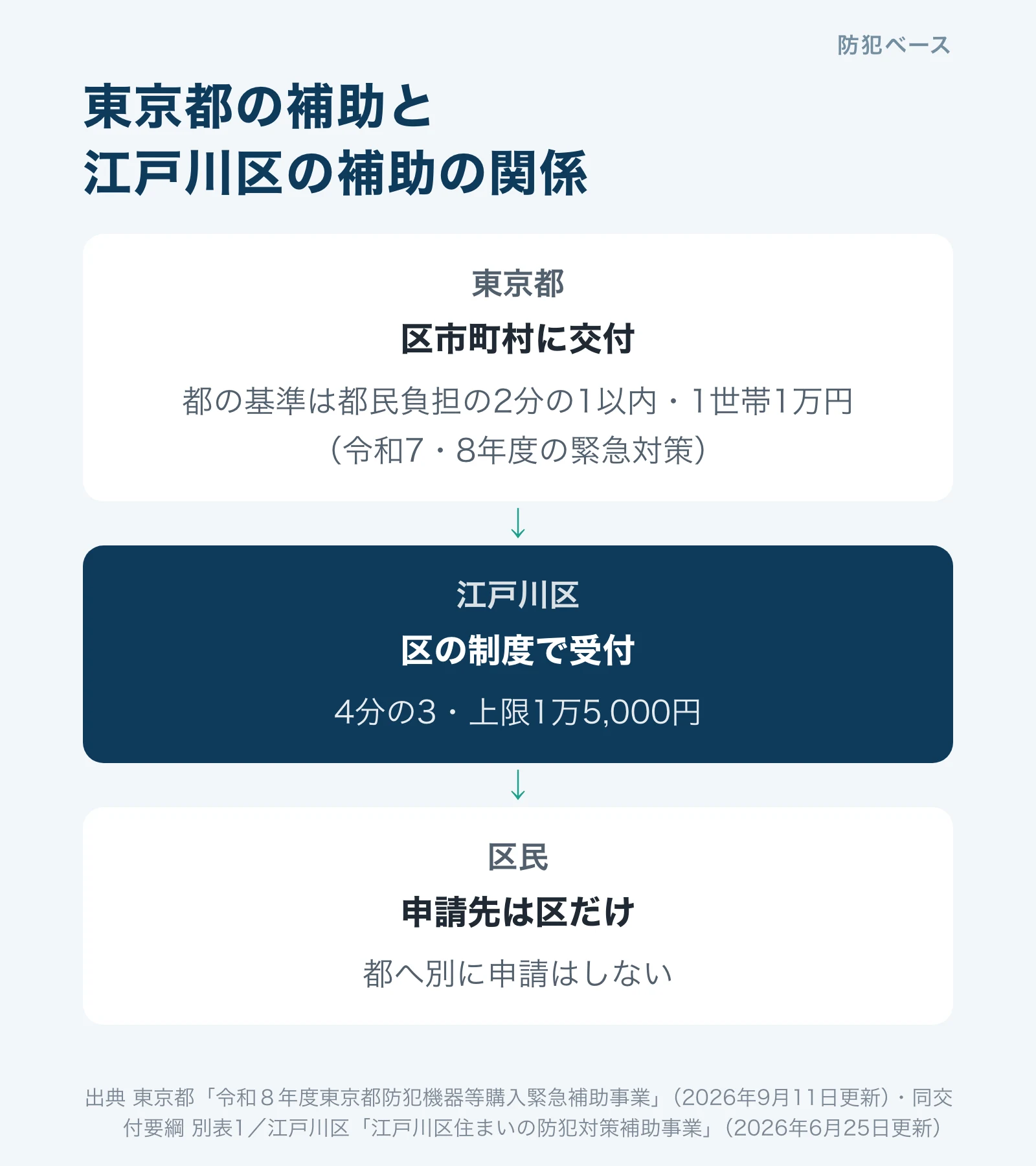 東京都は区市町村に交付し、江戸川区が区の制度で受け付け、区民は区にだけ申請する流れ
