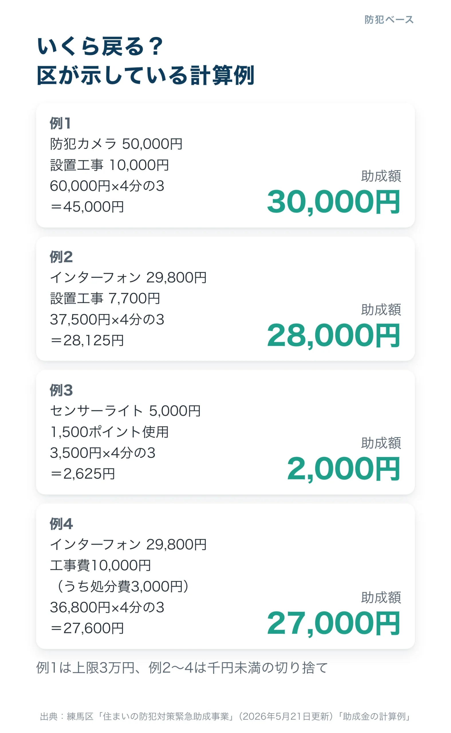 練馬区の助成金の計算例4つ。6万円で3万円、3万7,500円で2万8,000円、ポイント利用で2,000円、処分費を引いて2万7,000円