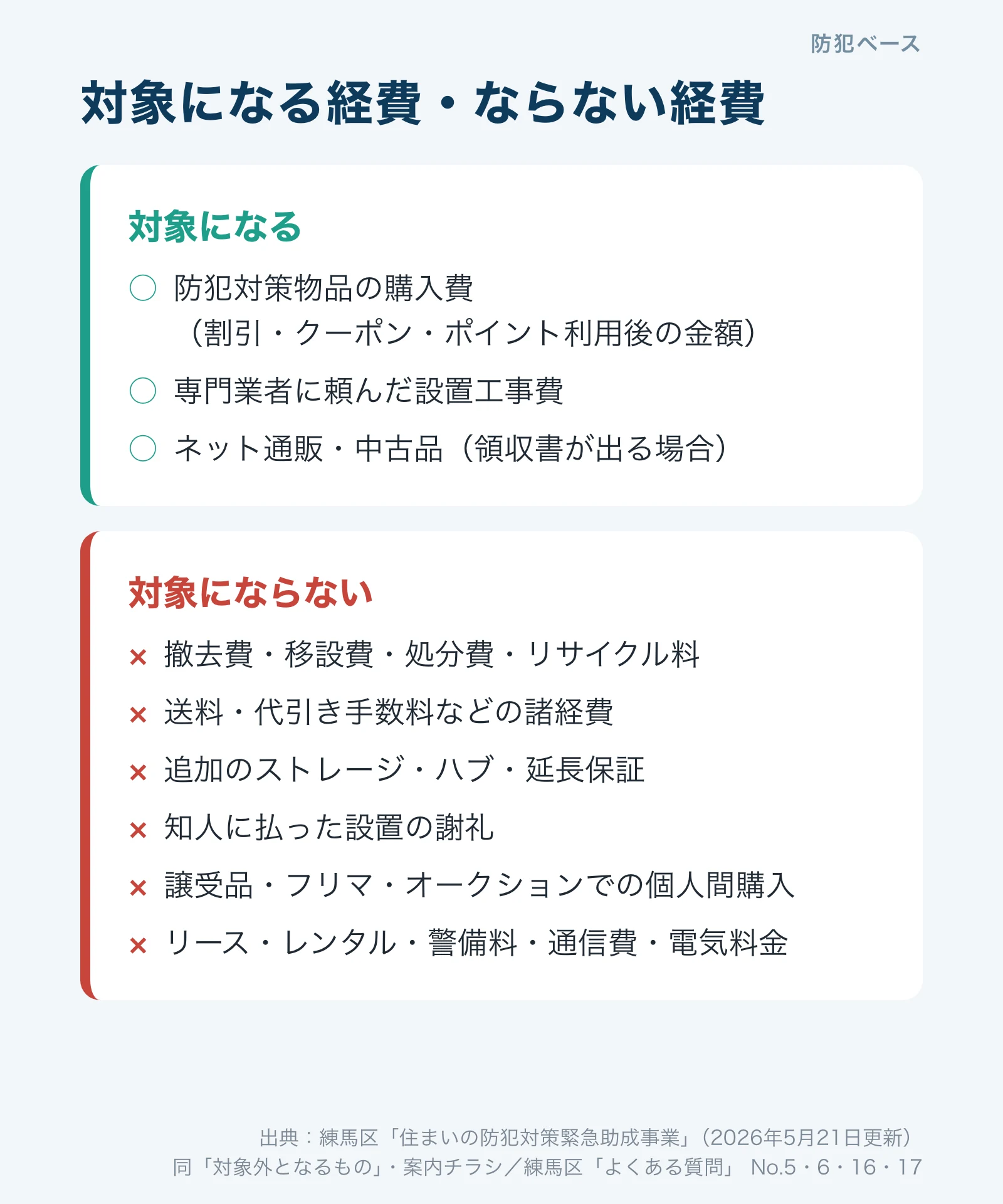 対象になる経費とならない経費。購入費と専門業者の設置工事費は対象、撤去費・処分費・送料・追加ストレージ・知人への謝礼・個人間購入・リースなどは対象外