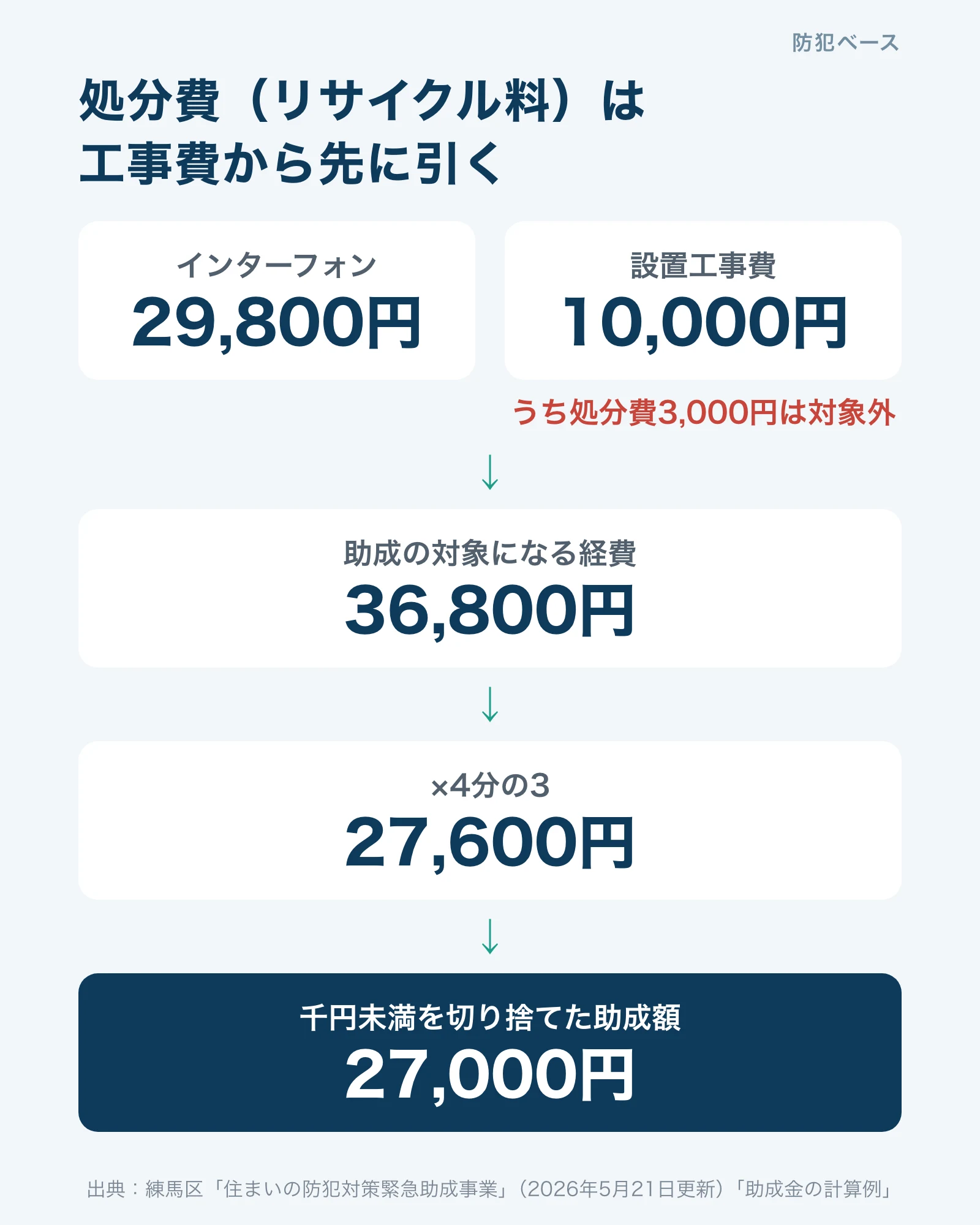 処分費を工事費から先に引く計算。インターフォン29,800円と工事費10,000円のうち処分費3,000円を除き、対象経費36,800円、4分の3で27,600円、切り捨てて27,000円