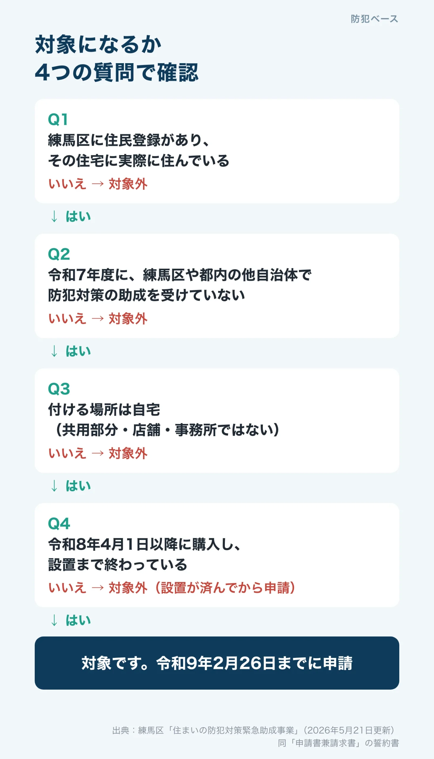 助成の対象になるかを4つの質問で確認するフローチャート