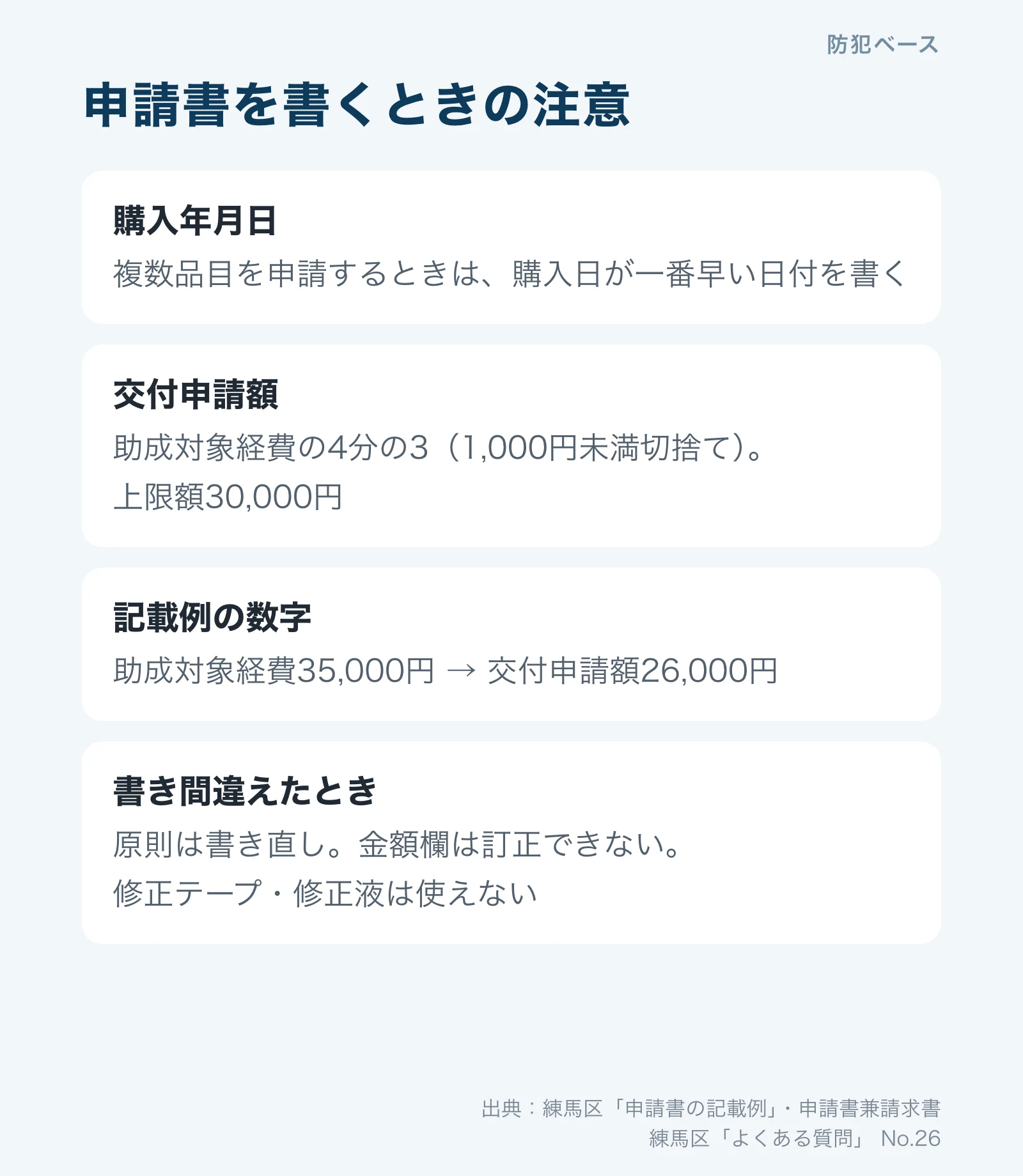 申請書を書くときの注意。購入年月日は一番早い日付、交付申請額は4分の3で千円未満切捨て、金額欄は訂正できない