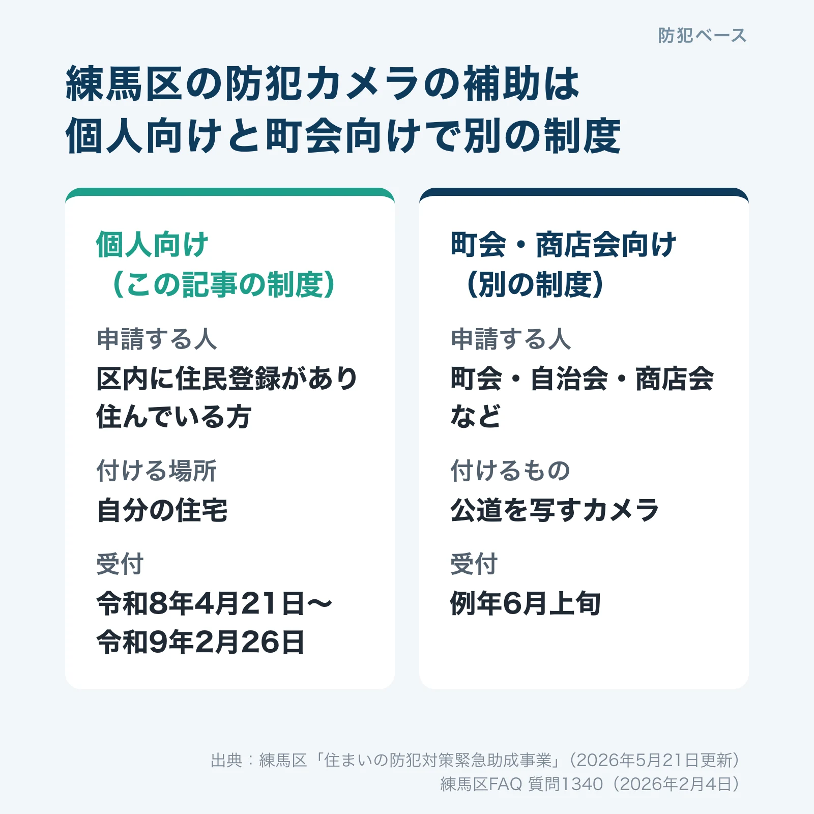 練馬区の防犯カメラの補助は、個人向けの住まいの防犯対策緊急助成事業と、町会・商店会向けの防犯設備設置費補助の2つがある