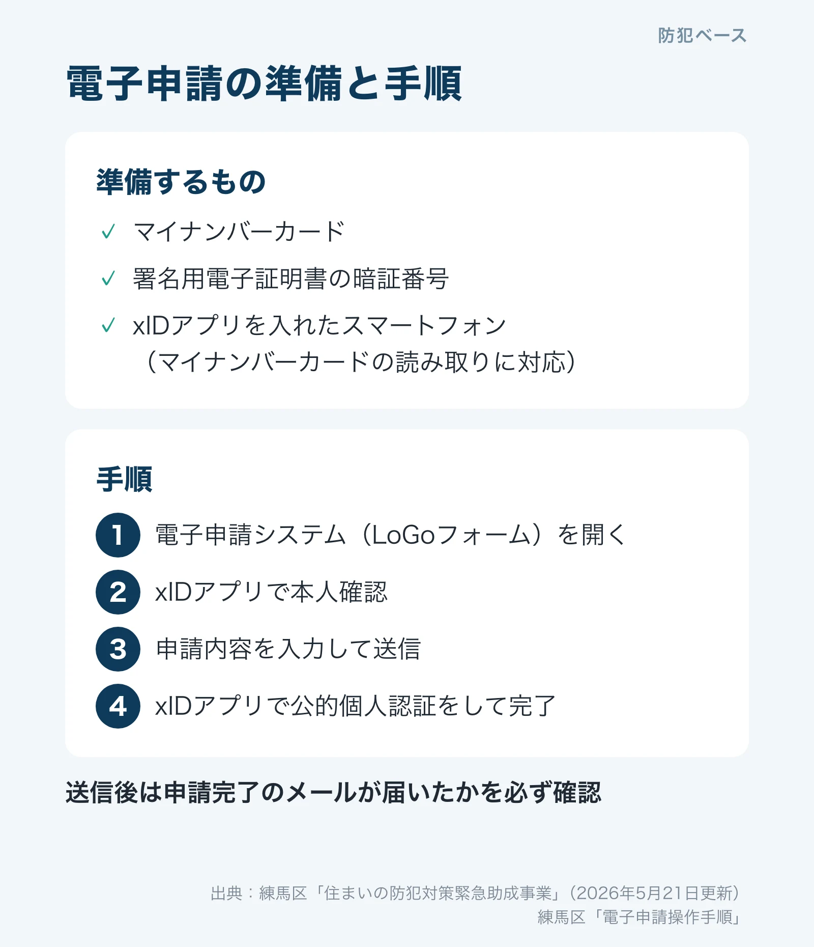 電子申請の準備物3つと手順4ステップ。マイナンバーカード、署名用電子証明書の暗証番号、xIDアプリを入れたスマートフォン