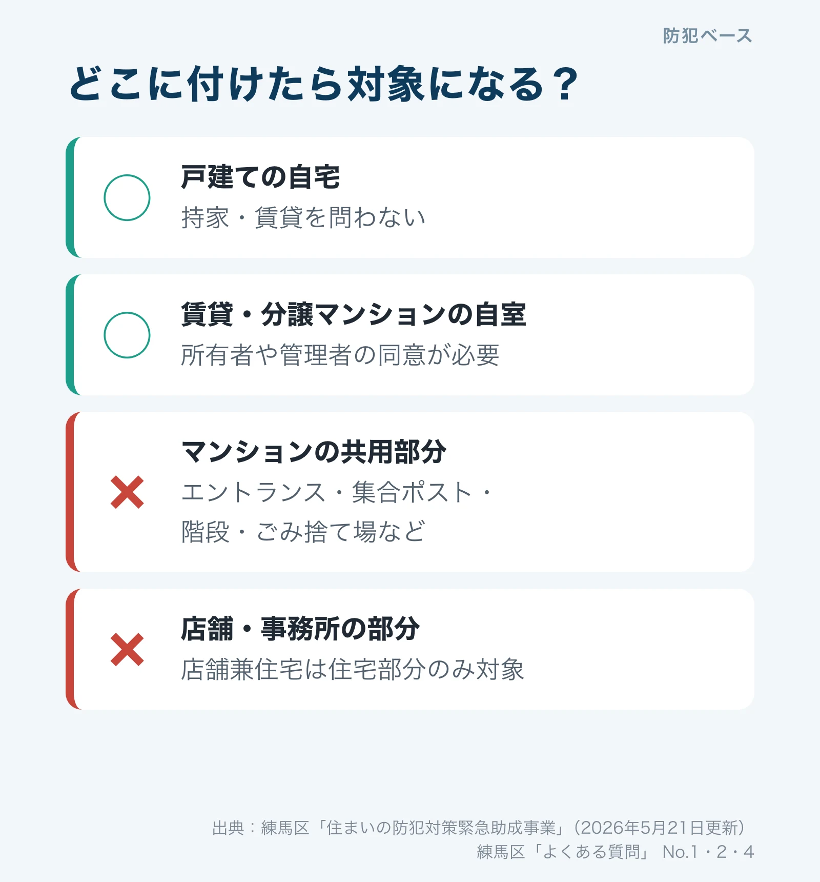 設置場所ごとの対象・対象外。戸建ての自宅と賃貸・分譲マンションの自室は対象、共用部分と店舗・事務所部分は対象外