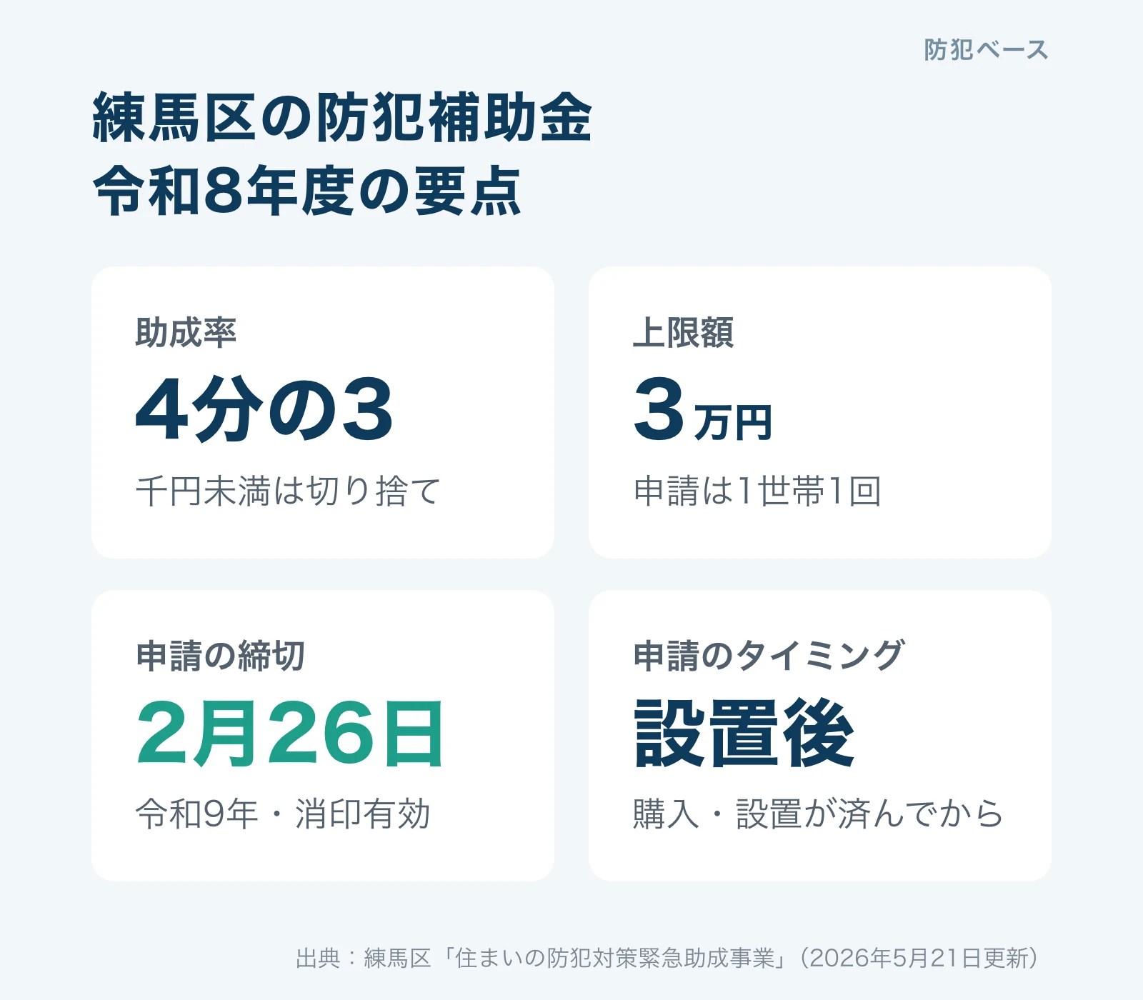練馬区の防犯補助金の要点。助成率4分の3、上限3万円、締切は令和9年2月26日（消印有効）、購入・設置してから申請
