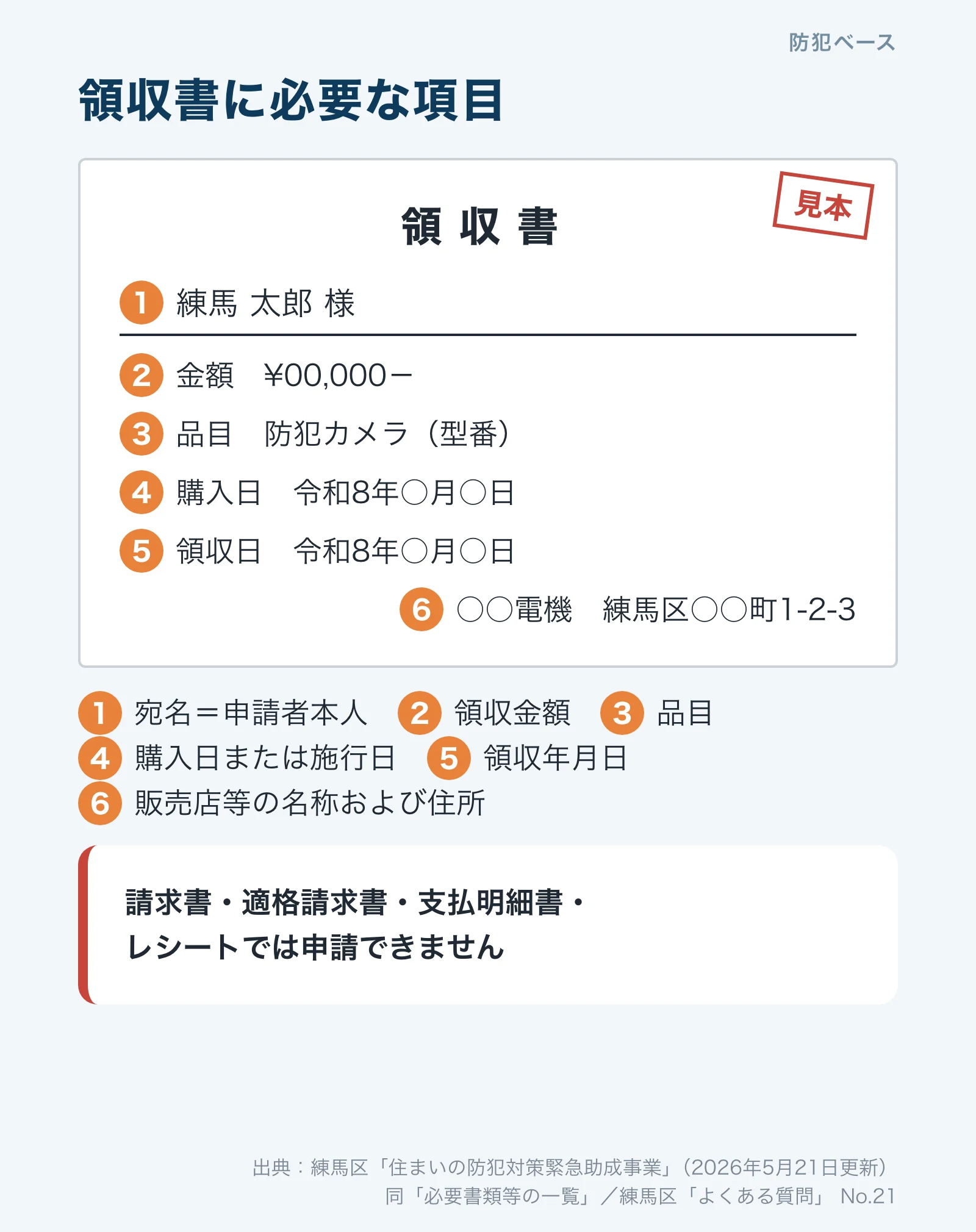 領収書に必要な6つの項目。宛名、領収金額、品目、購入日または施行日、領収年月日、販売店等の名称および住所