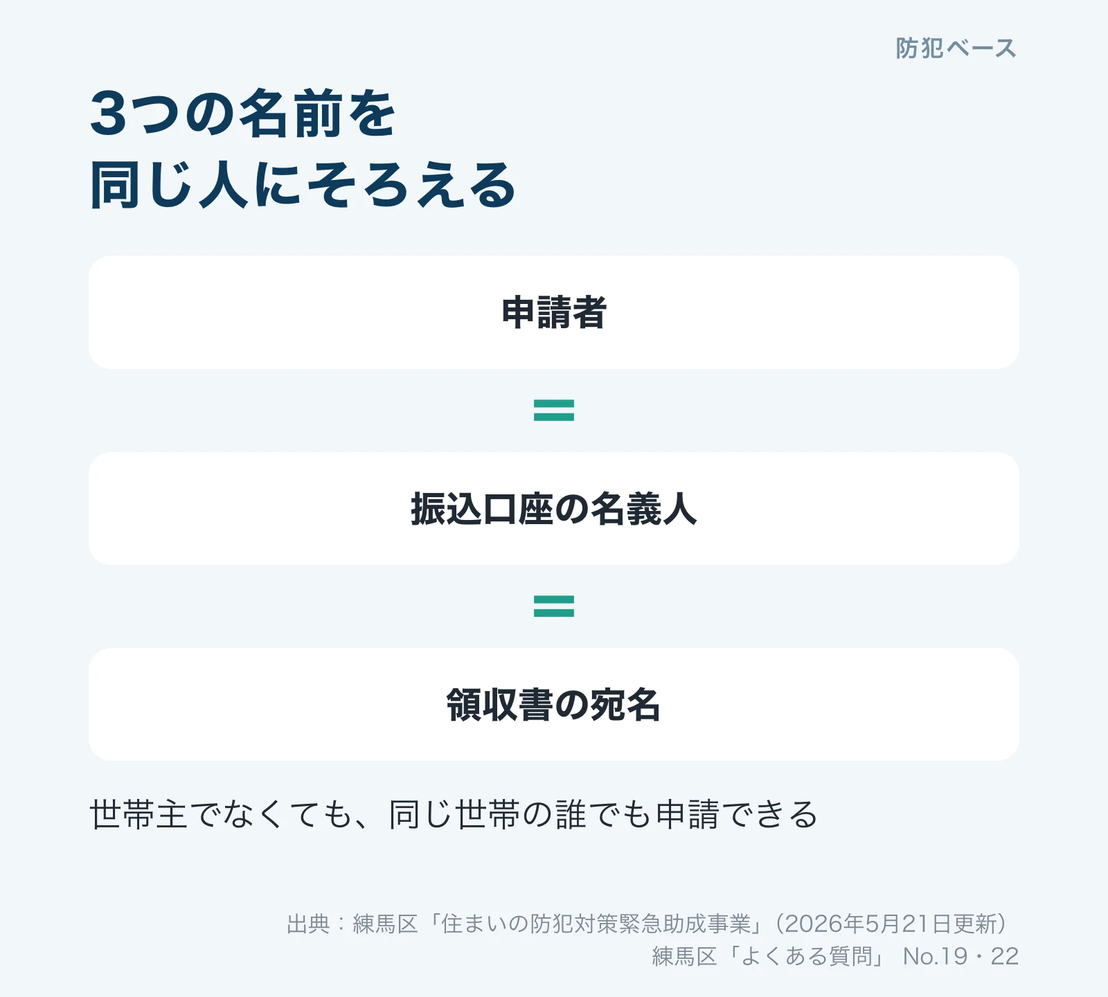 申請者、振込口座の名義人、領収書の宛名の3つを同じ人にそろえる