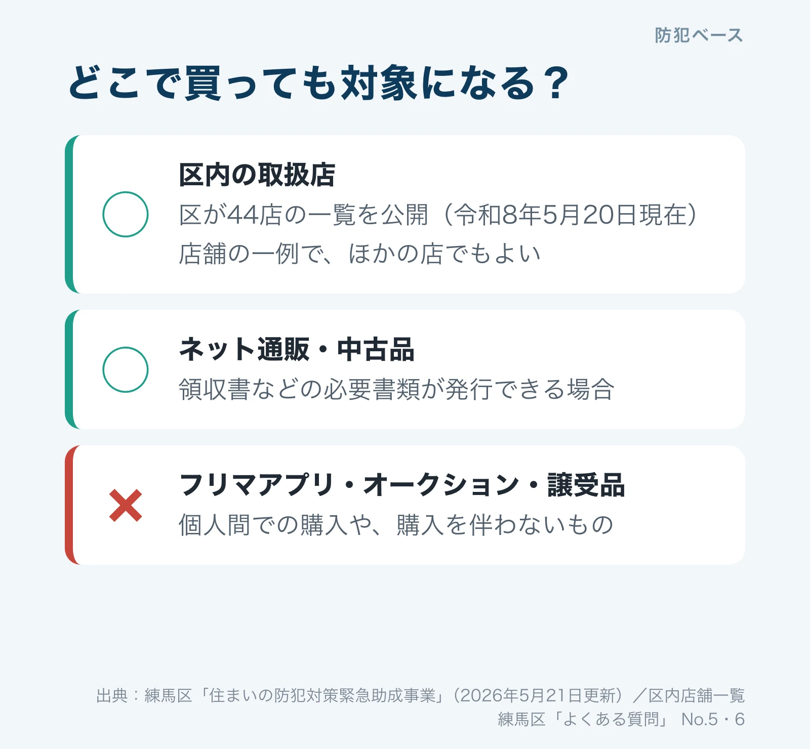 どこで買っても対象になるか。区内の取扱店とネット通販・中古品は対象、フリマアプリ・オークション・譲受品は対象外