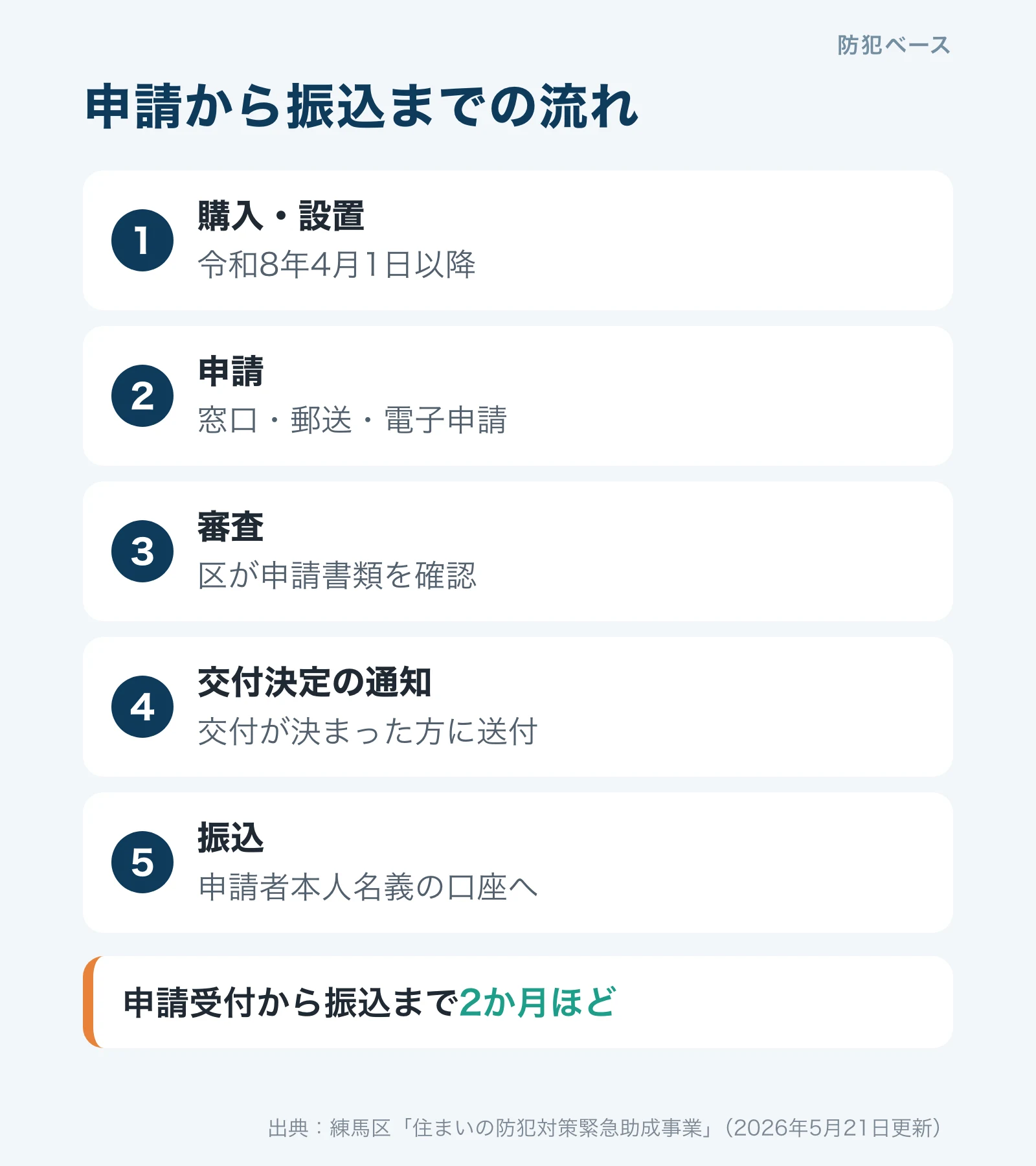 申請から振込までの流れ。購入・設置、申請、審査、交付決定の通知、振込。申請受付から2か月ほど