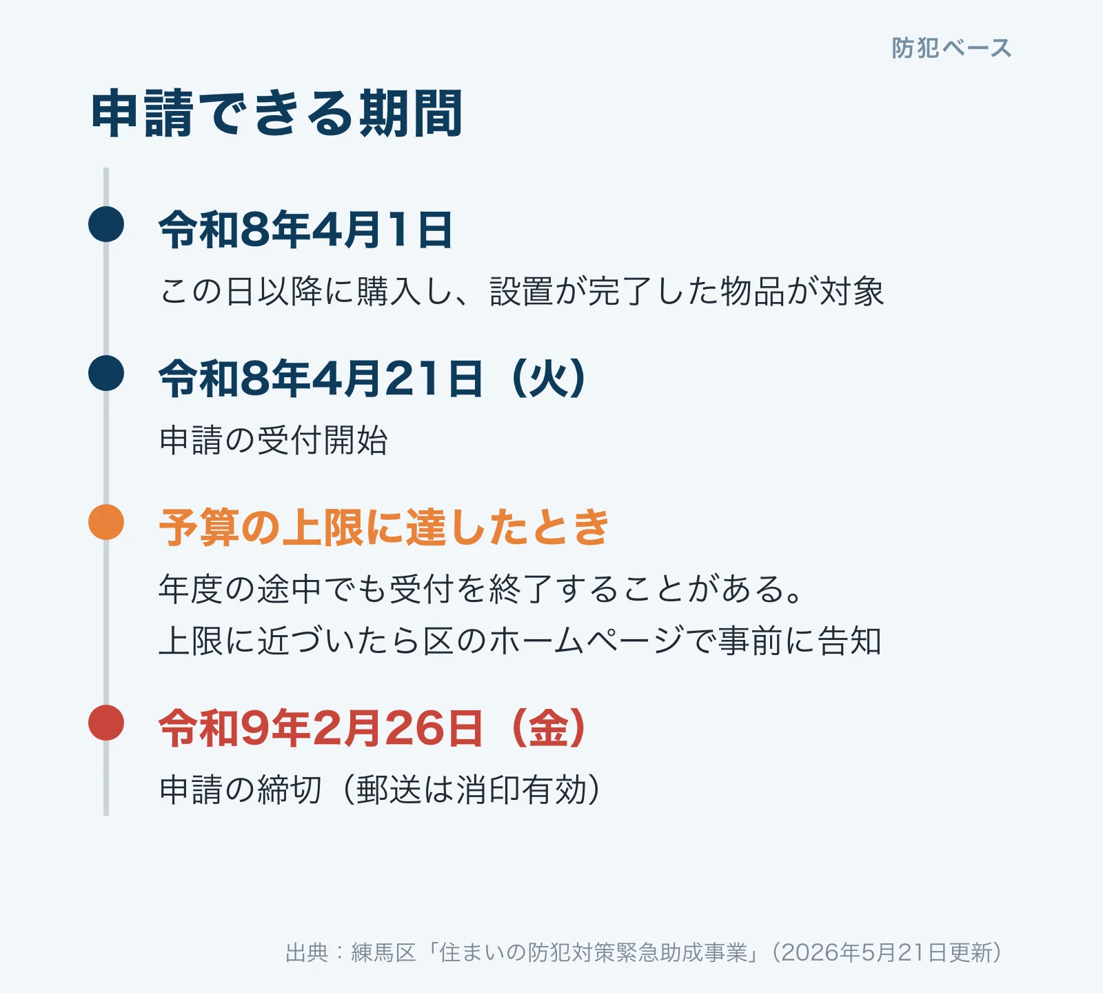 練馬区の防犯補助金の申請期間。令和8年4月1日以降の購入が対象、4月21日に受付開始、予算の上限に達したら途中終了あり、令和9年2月26日消印有効で締切
