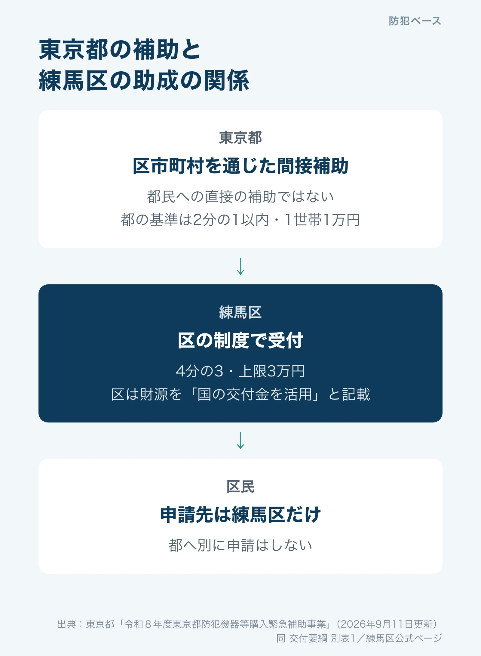 東京都は区市町村を通じた間接補助、練馬区が区の制度で受け付け、区民は練馬区にだけ申請する流れ