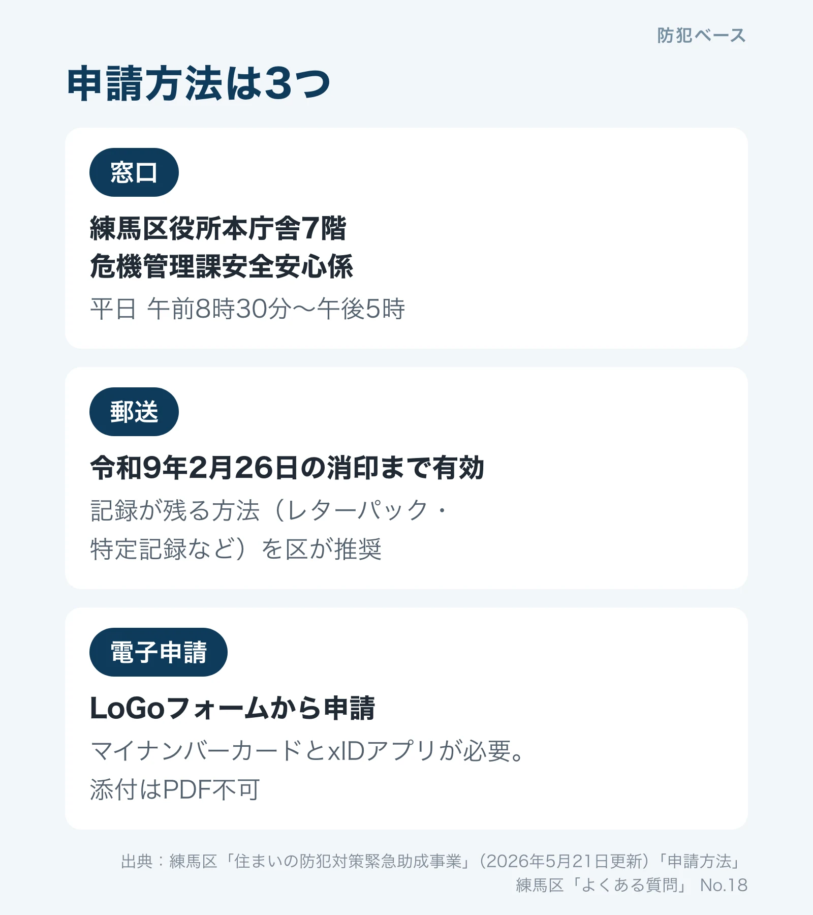申請方法は窓口・郵送・電子申請の3つ。窓口は区役所本庁舎7階、郵送は令和9年2月26日消印有効、電子申請はマイナンバーカードとxIDアプリが必要
