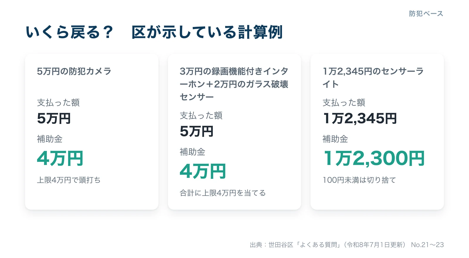 補助額の計算例。5万円の防犯カメラは4万円、3万円のインターホンと2万円のセンサーで4万円、1万2,345円のセンサーライトは1万2,300円