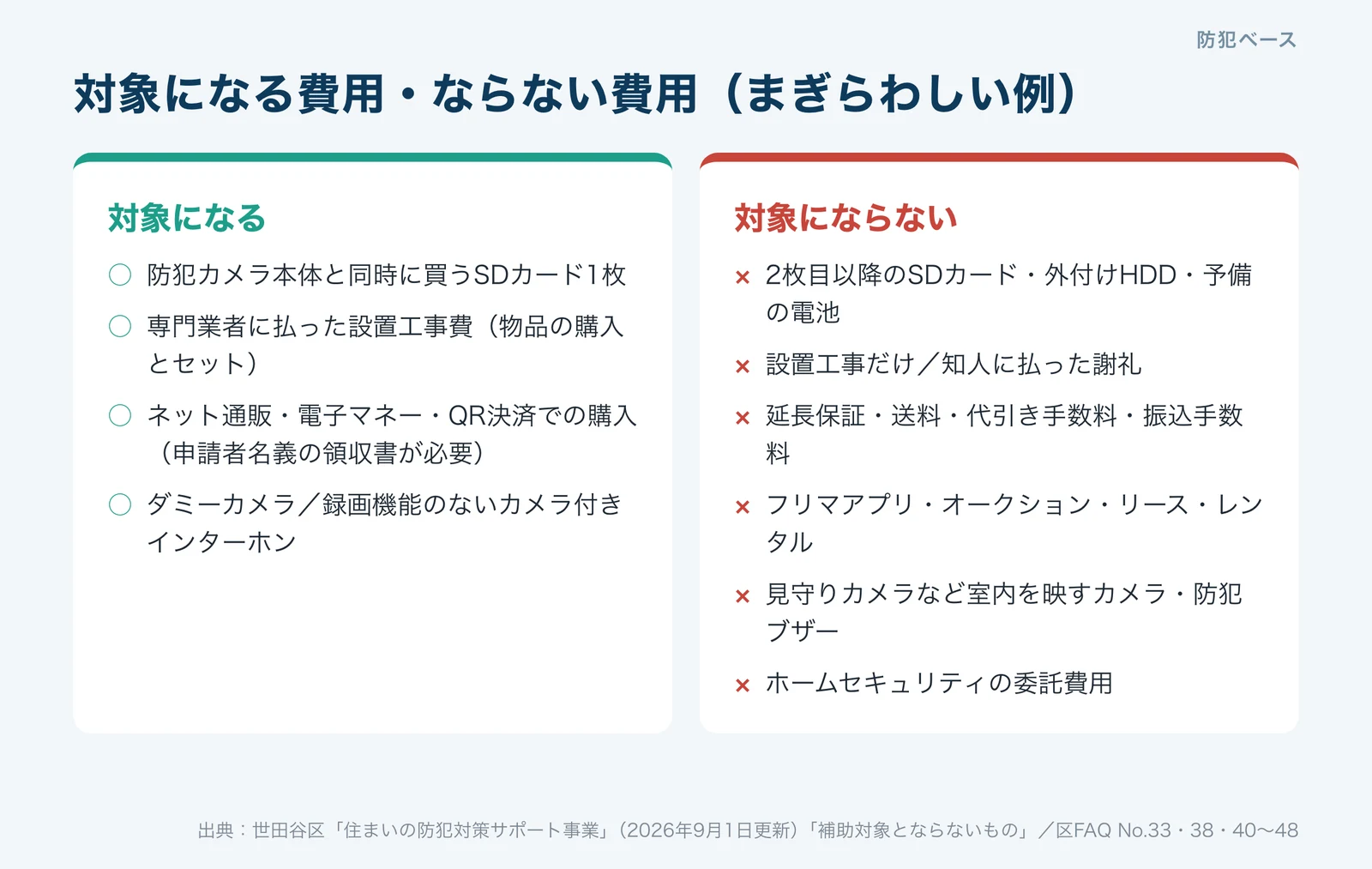 対象になる費用とならない費用。SDカードは1枚まで対象、2枚目以降や外付けHDD、延長保証、送料は対象外