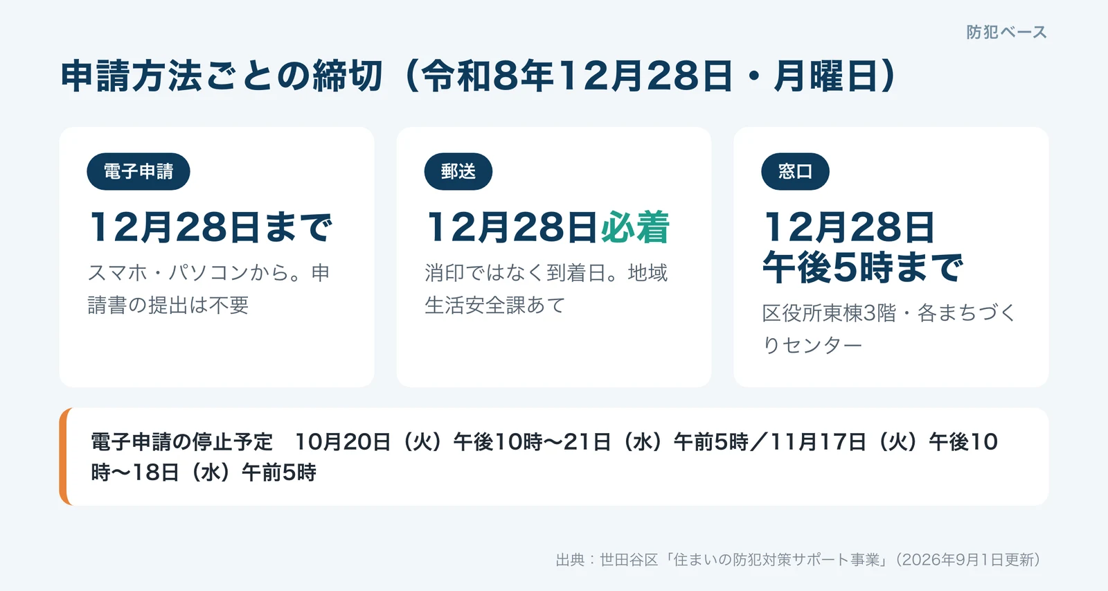 申請方法ごとの締切。電子申請は12月28日まで、郵送は12月28日必着、窓口は12月28日午後5時まで