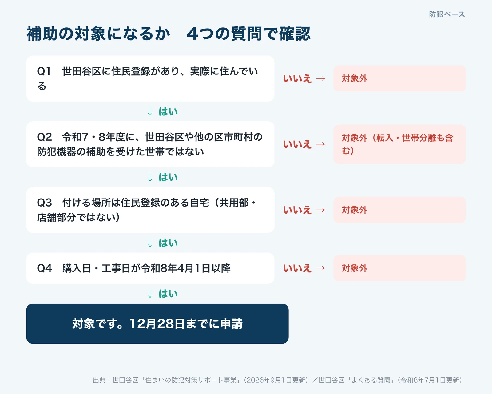 補助の対象になるかを4つの質問で確認するフローチャート