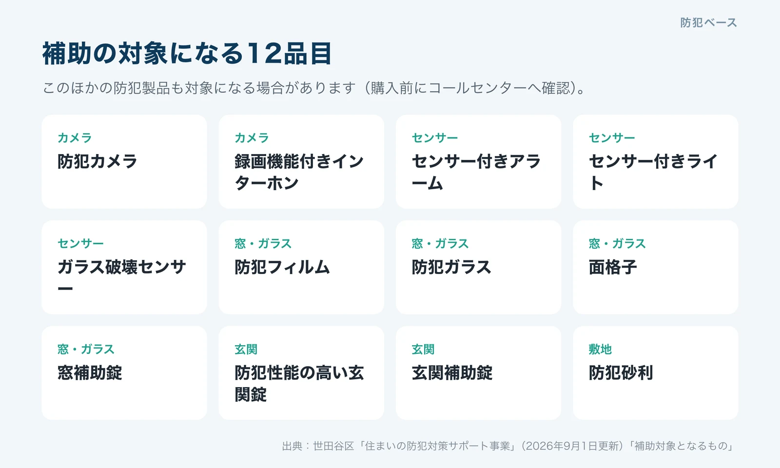 補助の対象になる12品目。防犯カメラ、録画機能付きインターホン、センサー付きアラーム、センサー付きライトなど