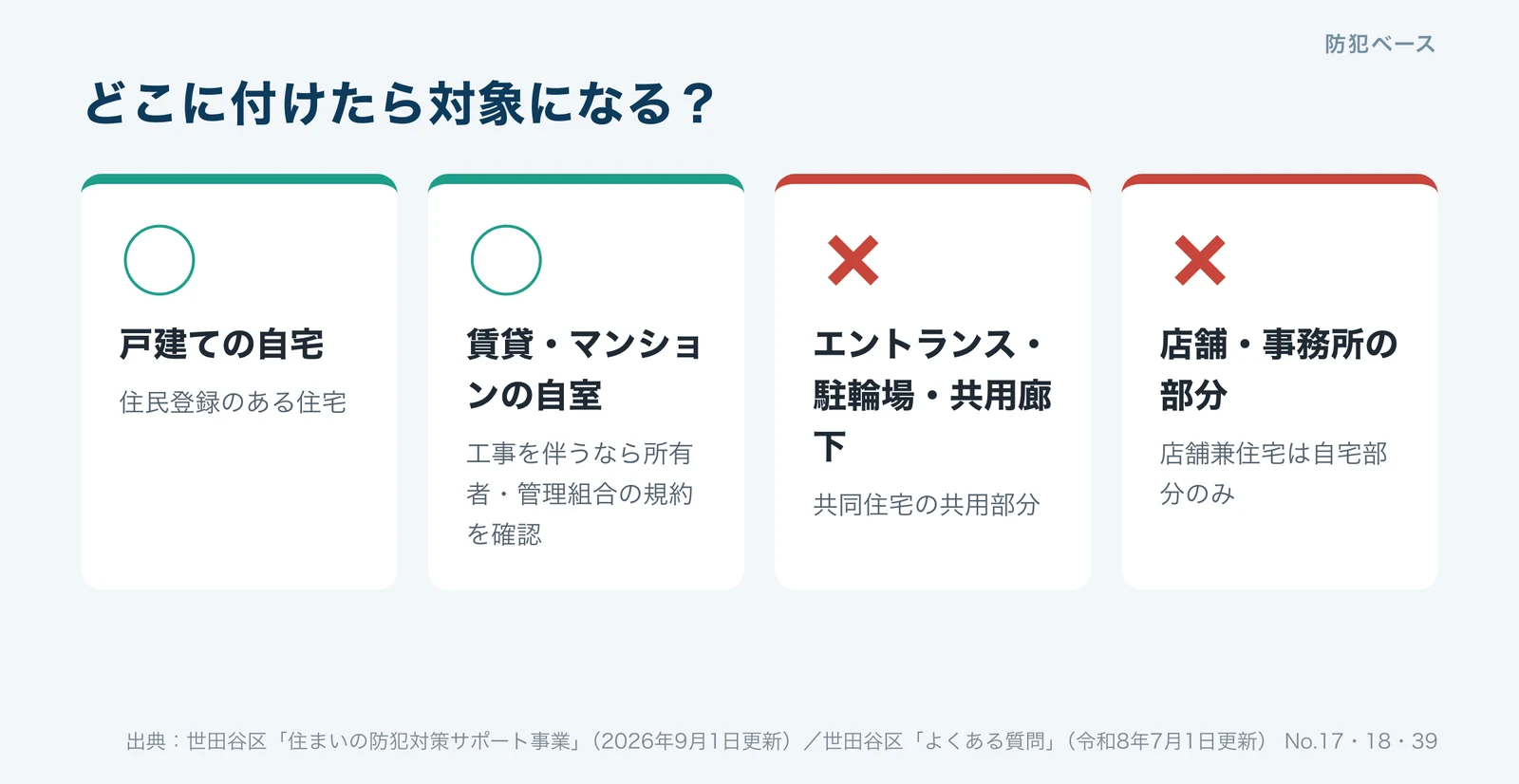 設置場所ごとの対象・対象外。戸建ての自宅と賃貸・マンションの自室は対象、共用部と店舗部分は対象外